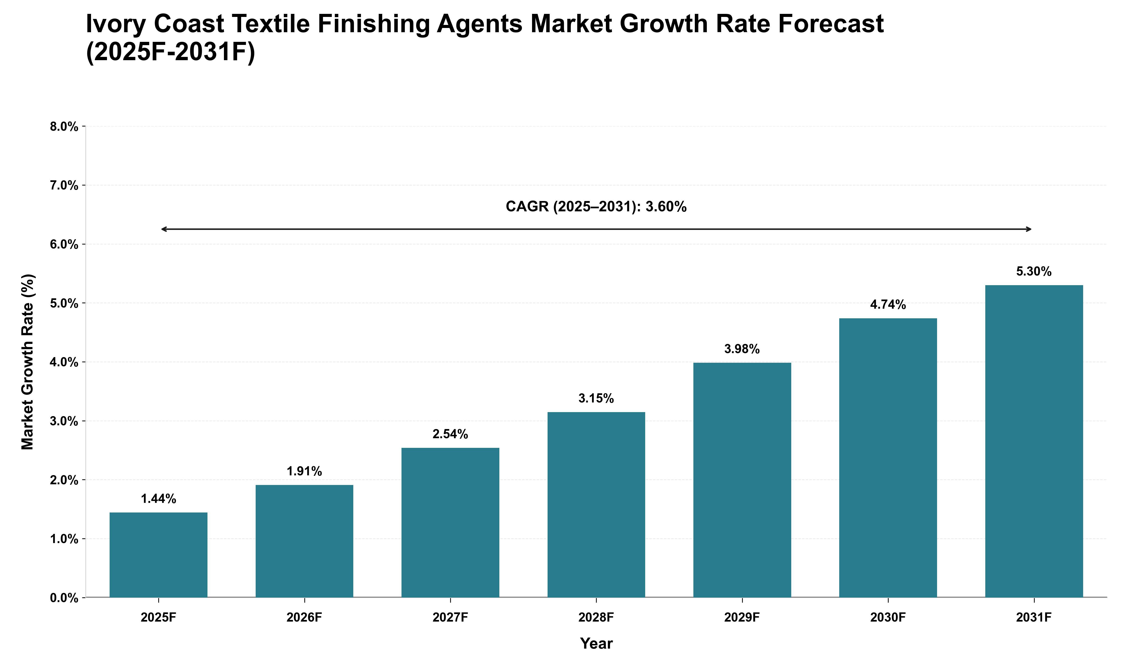 Ivory Coast Textile Finishing Agents Market Growth Rate Analysis (2025 - 2031)