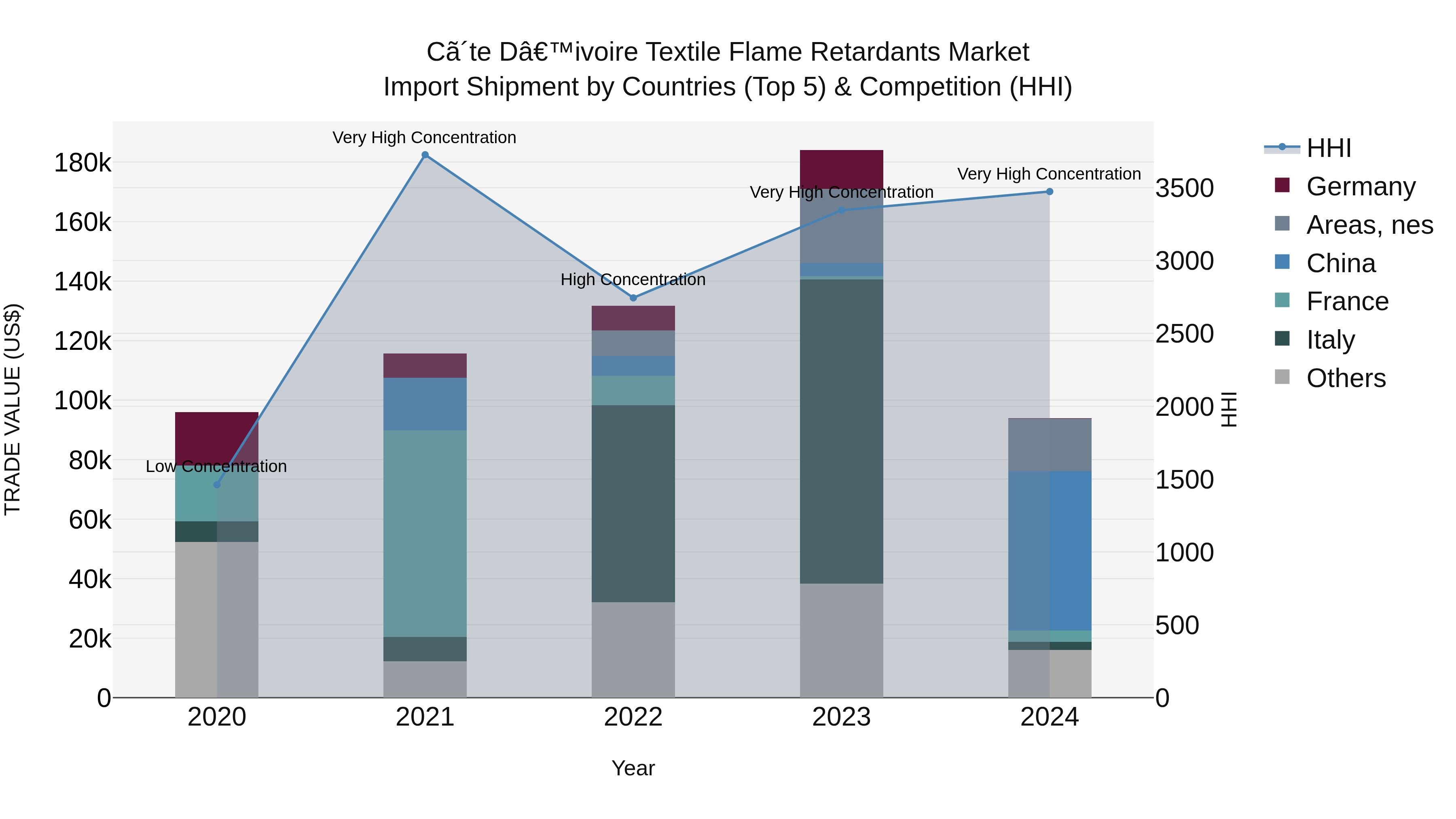 Ivory Coast Textile Flame Retardants Market: Top 5 Importing Countries and Market Competition (HHI) Analysis