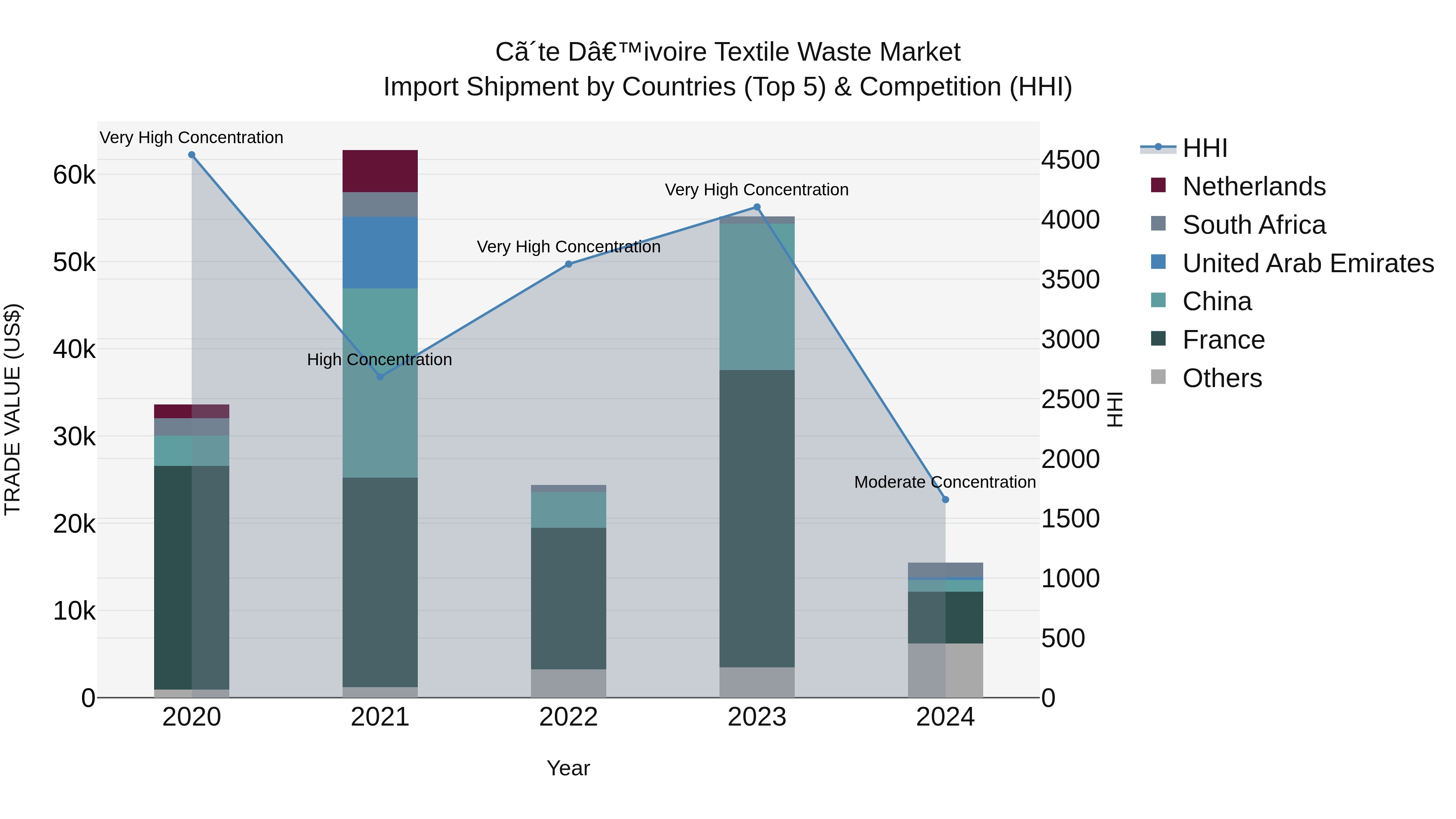 Ivory Coast Textile Waste Market: Top 5 Importing Countries and Market Competition (HHI) Analysis