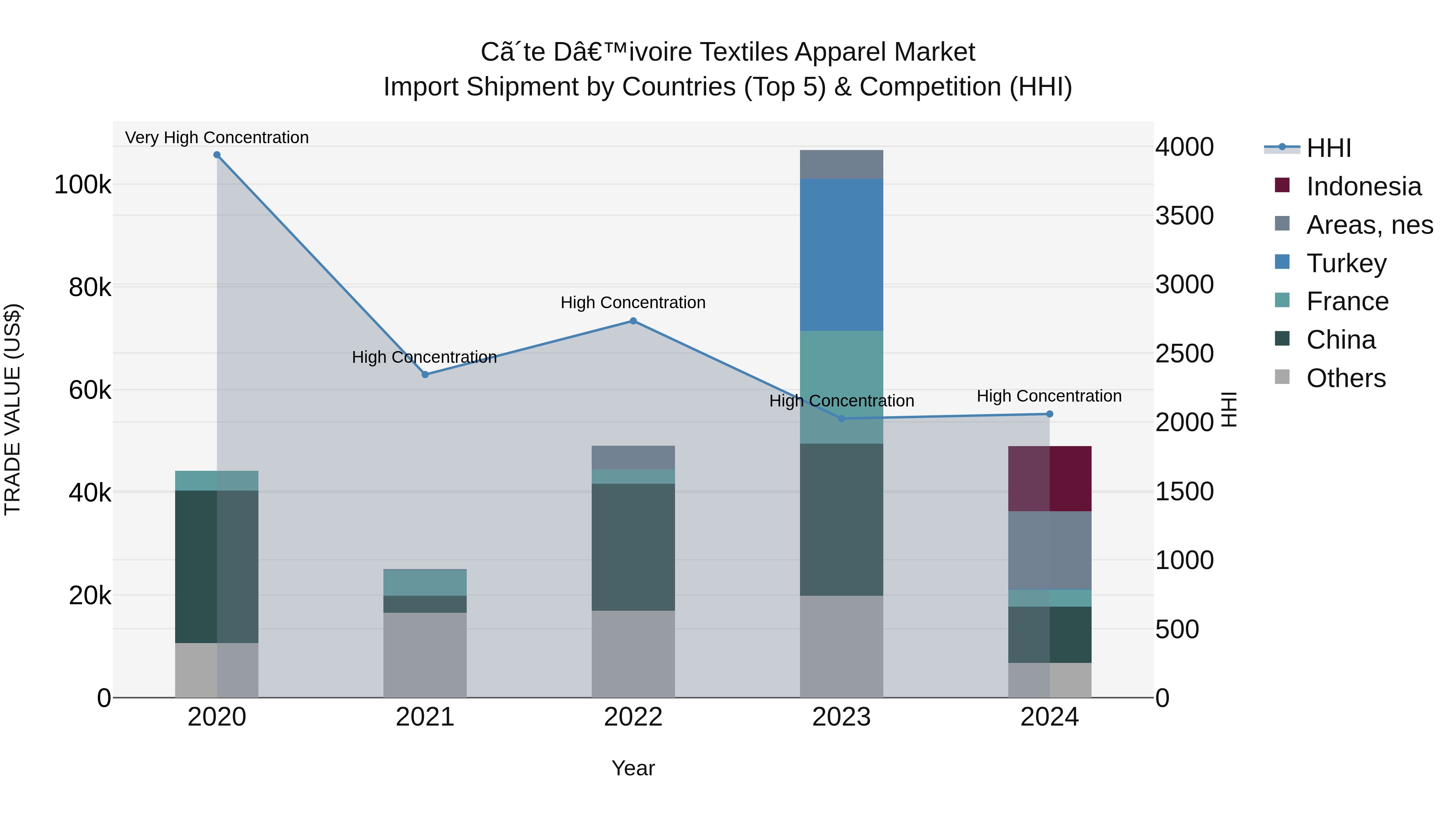 Ivory Coast Textiles Apparel Market: Top 5 Importing Countries and Market Competition (HHI) Analysis