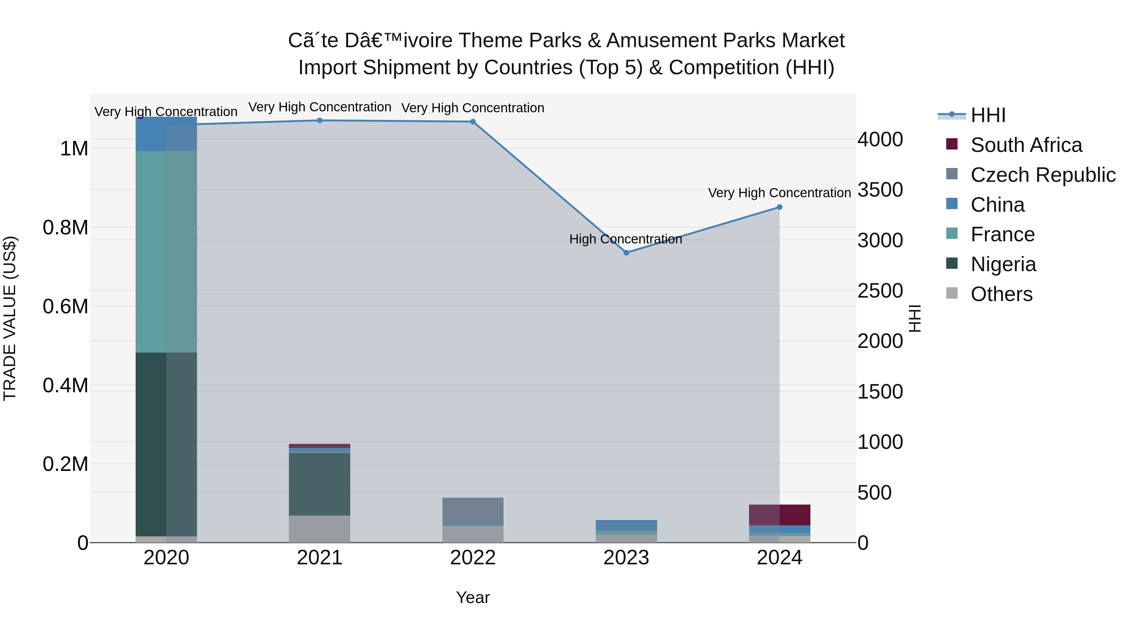 Ivory Coast Theme Parks & Amusement Parks Market: Top 5 Importing Countries and Market Competition (HHI) Analysis