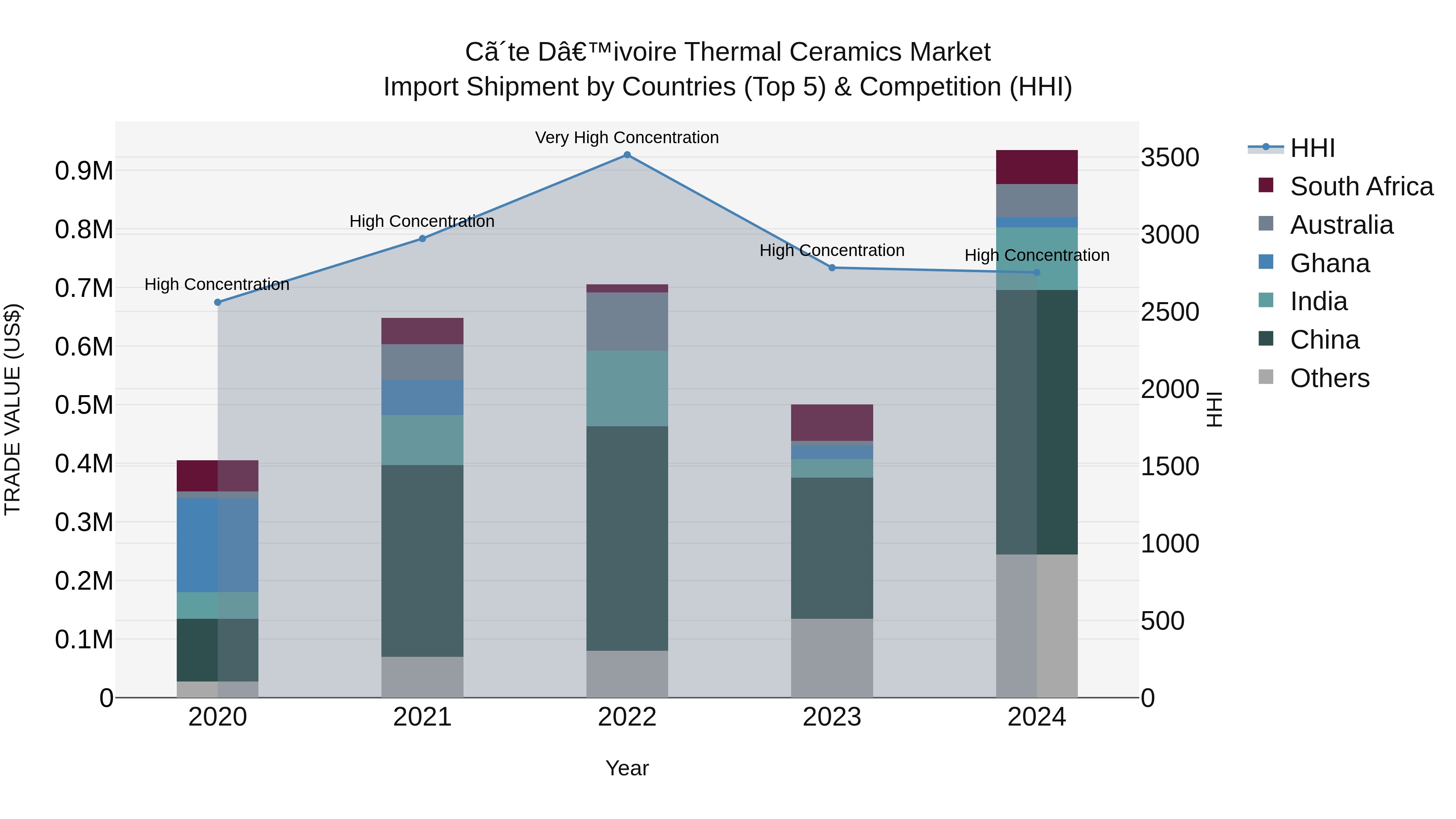 Ivory Coast Thermal Ceramics Market: Top 5 Importing Countries and Market Competition (HHI) Analysis