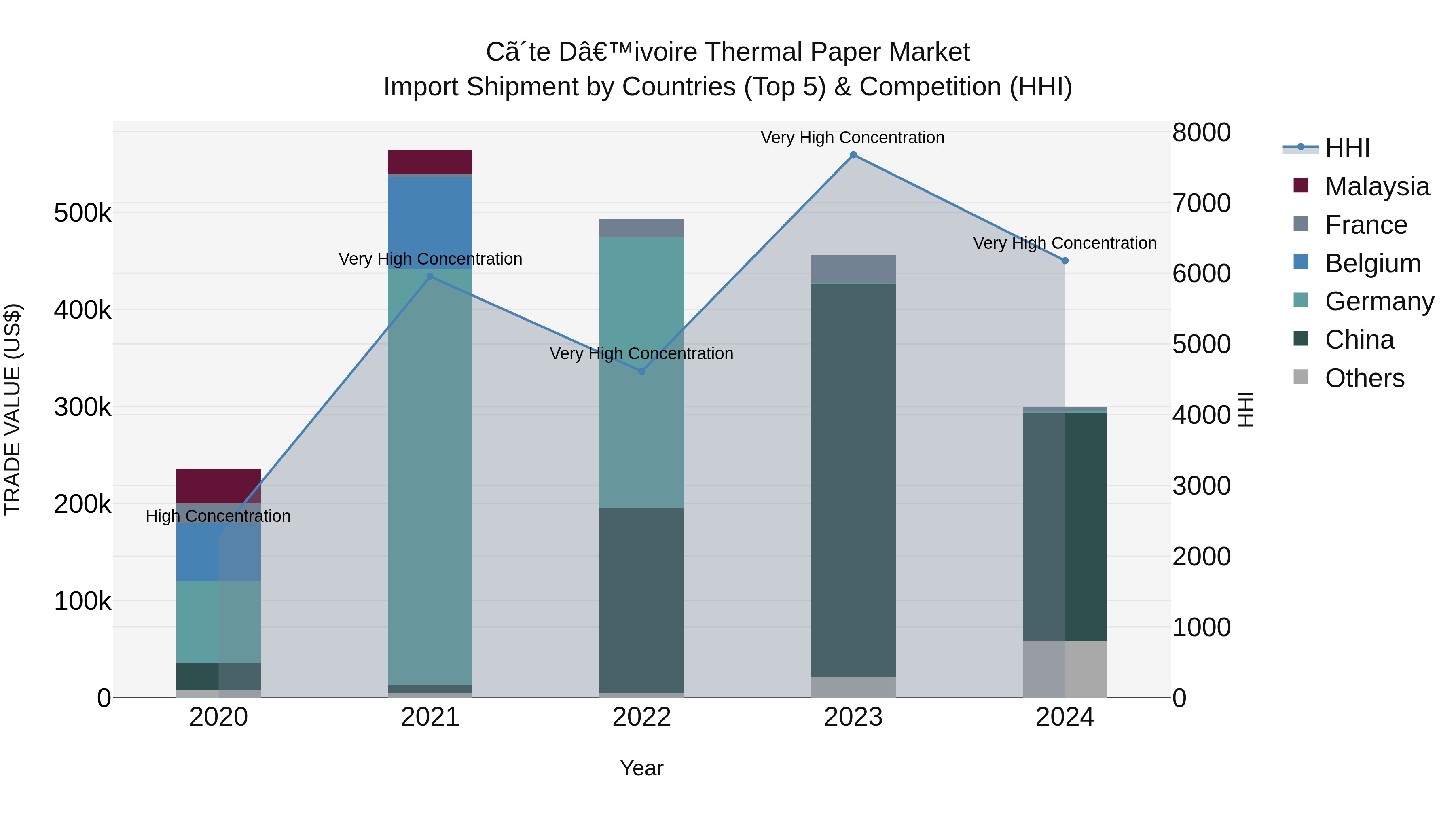 Ivory Coast Thermal Paper Market: Top 5 Importing Countries and Market Competition (HHI) Analysis