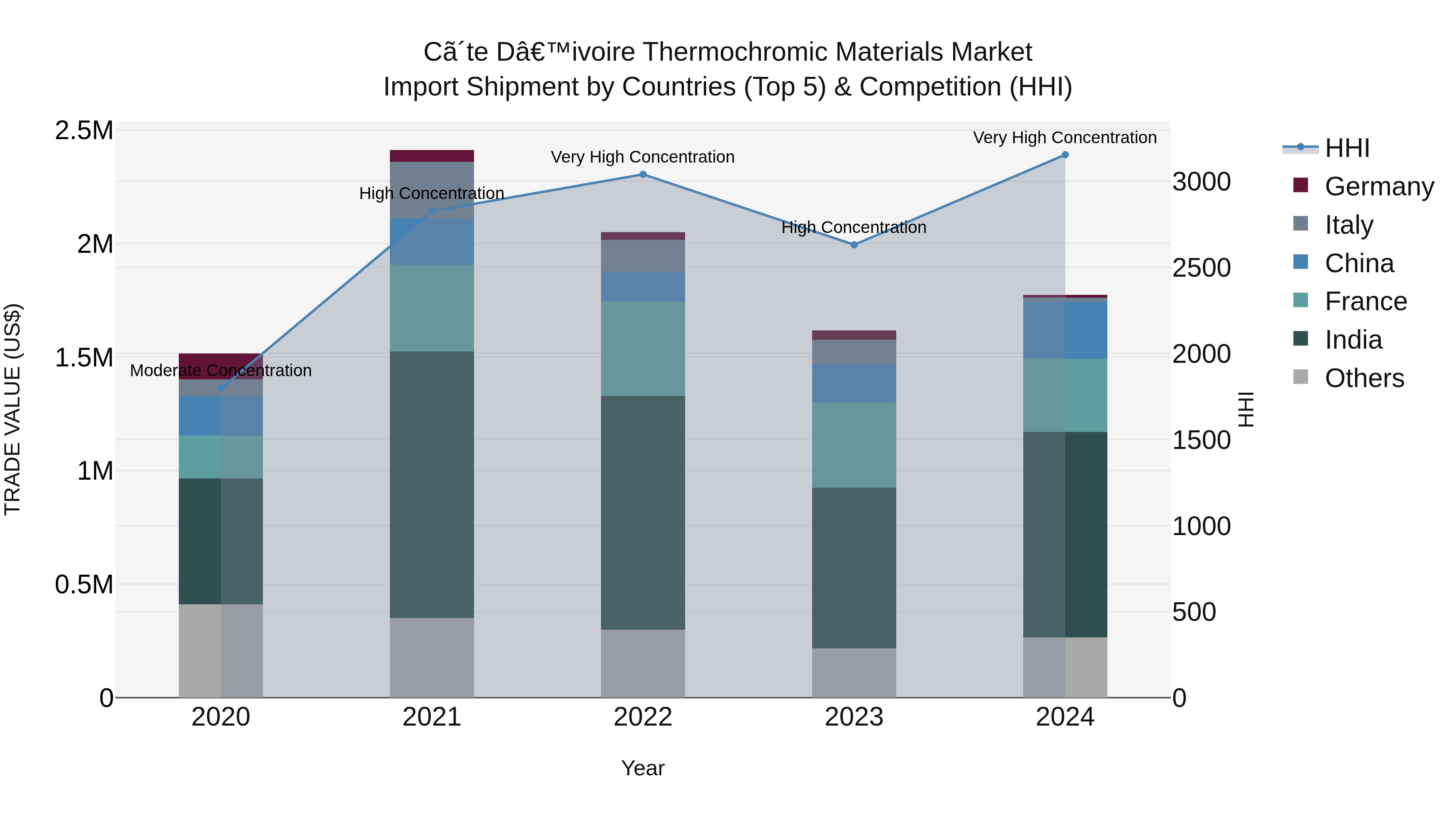 Ivory Coast Thermochromic Materials Market: Top 5 Importing Countries and Market Competition (HHI) Analysis