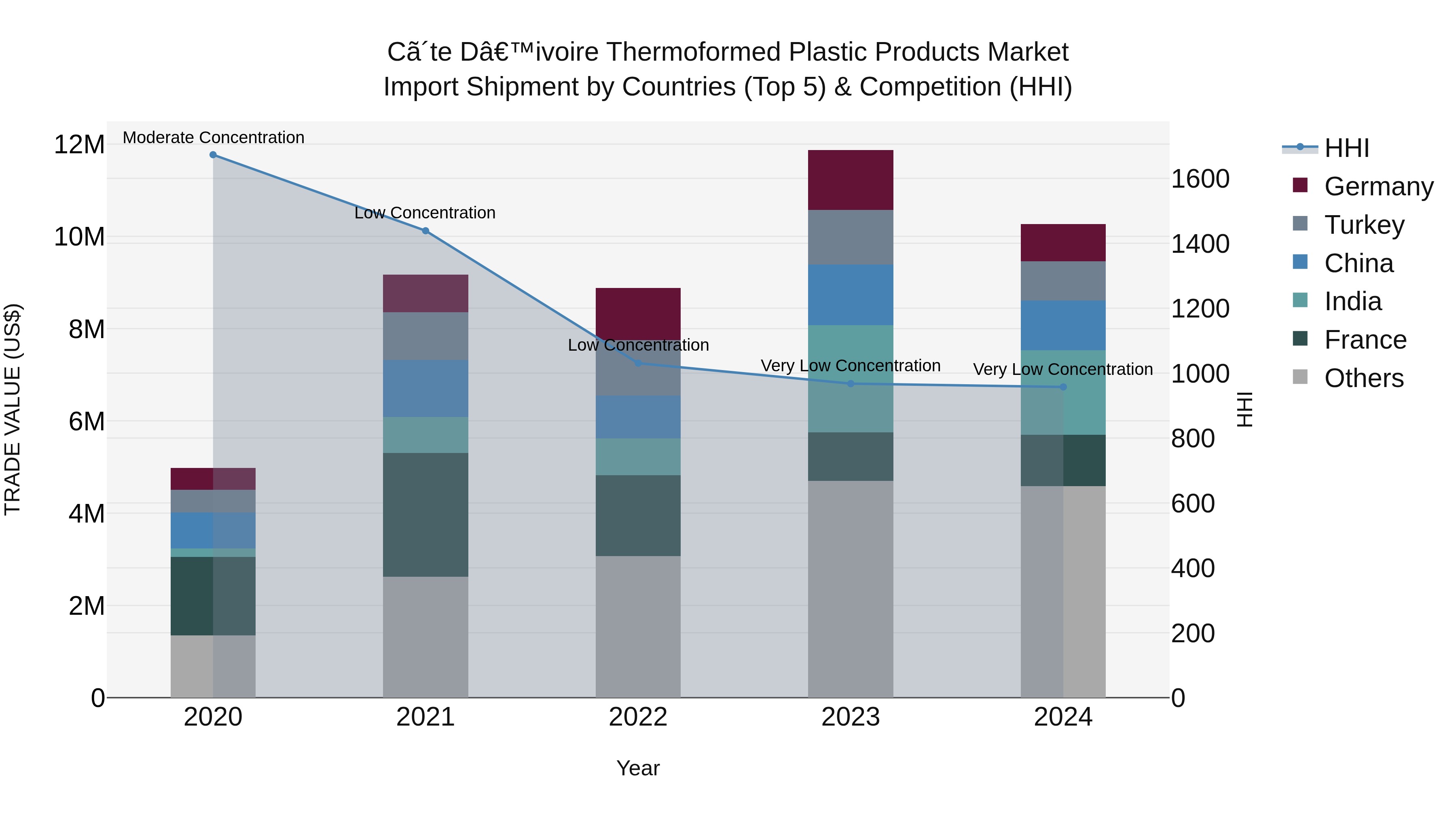 Ivory Coast Thermoformed Plastic Products Market: Top 5 Importing Countries and Market Competition (HHI) Analysis