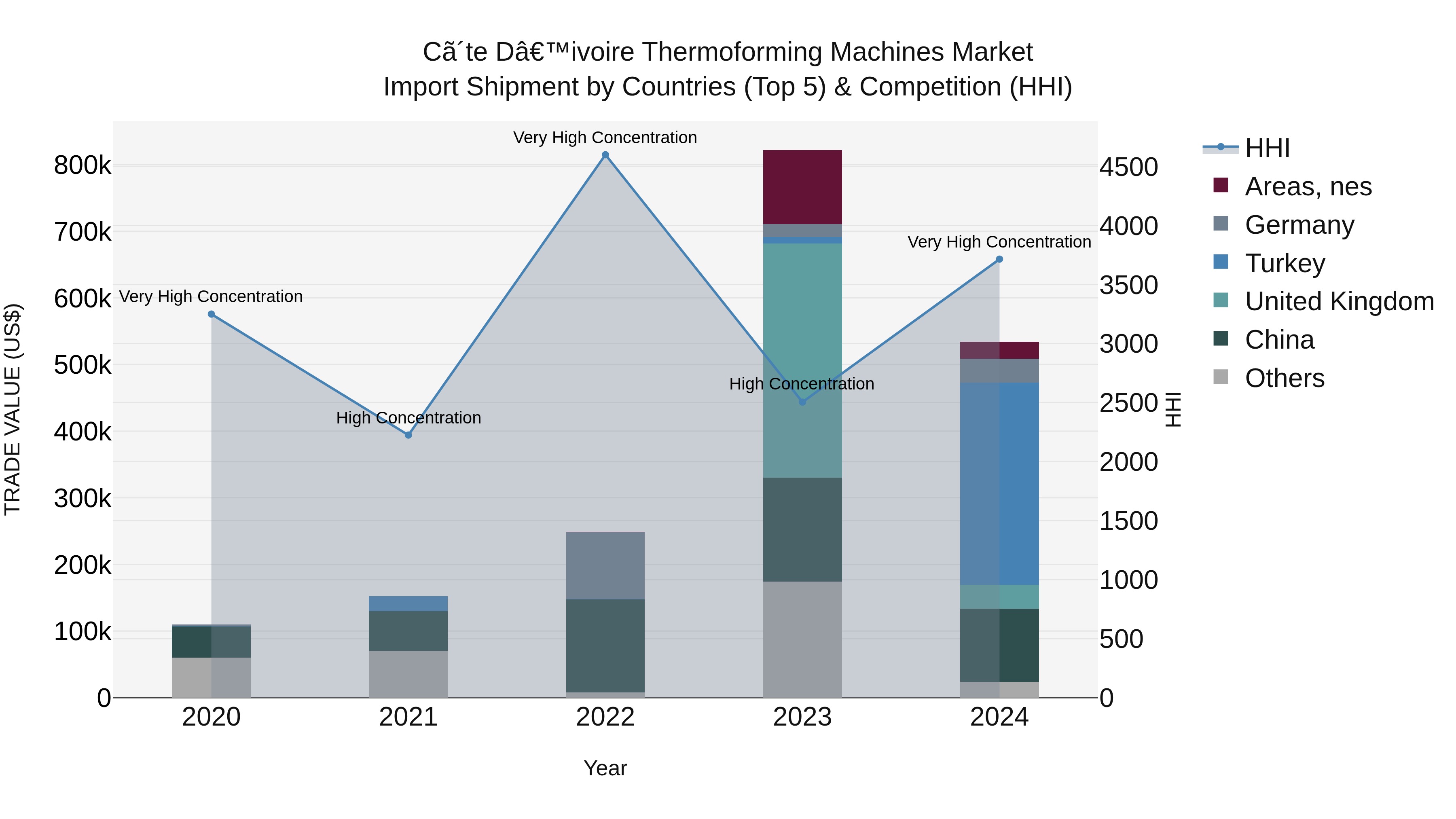 Ivory Coast Thermoforming Machines Market: Top 5 Importing Countries and Market Competition (HHI) Analysis