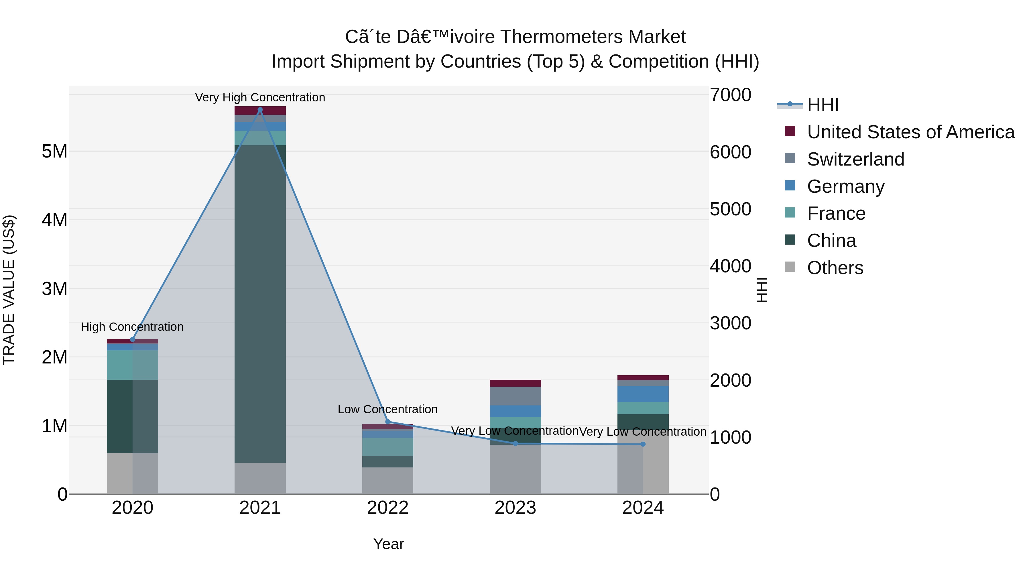 Ivory Coast Thermometers Market: Top 5 Importing Countries and Market Competition (HHI) Analysis