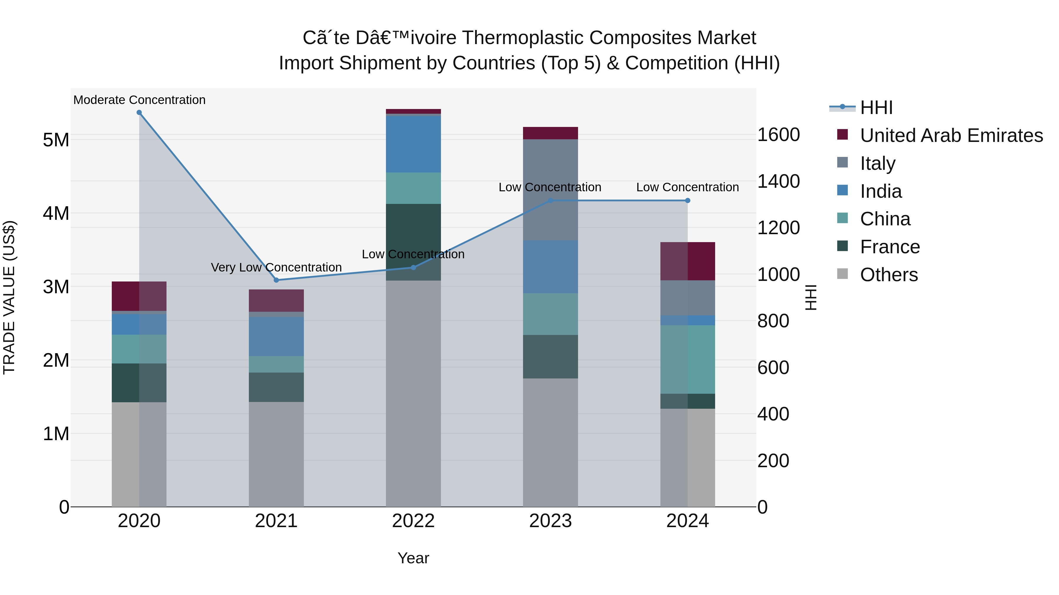 Ivory Coast Thermoplastic Composites Market: Top 5 Importing Countries and Market Competition (HHI) Analysis