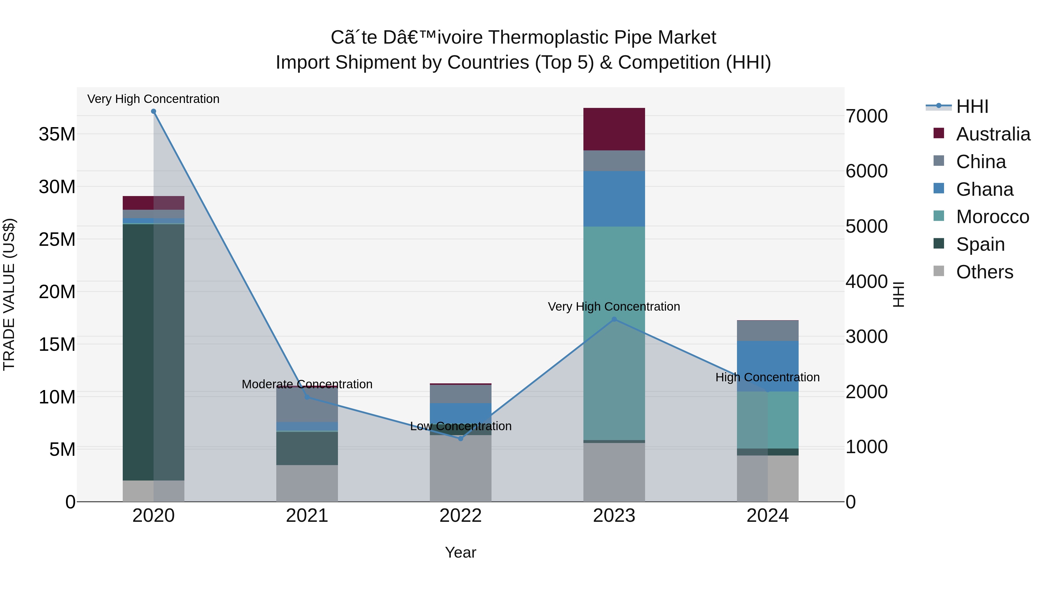 Ivory Coast Thermoplastic Pipe Market: Top 5 Importing Countries and Market Competition (HHI) Analysis
