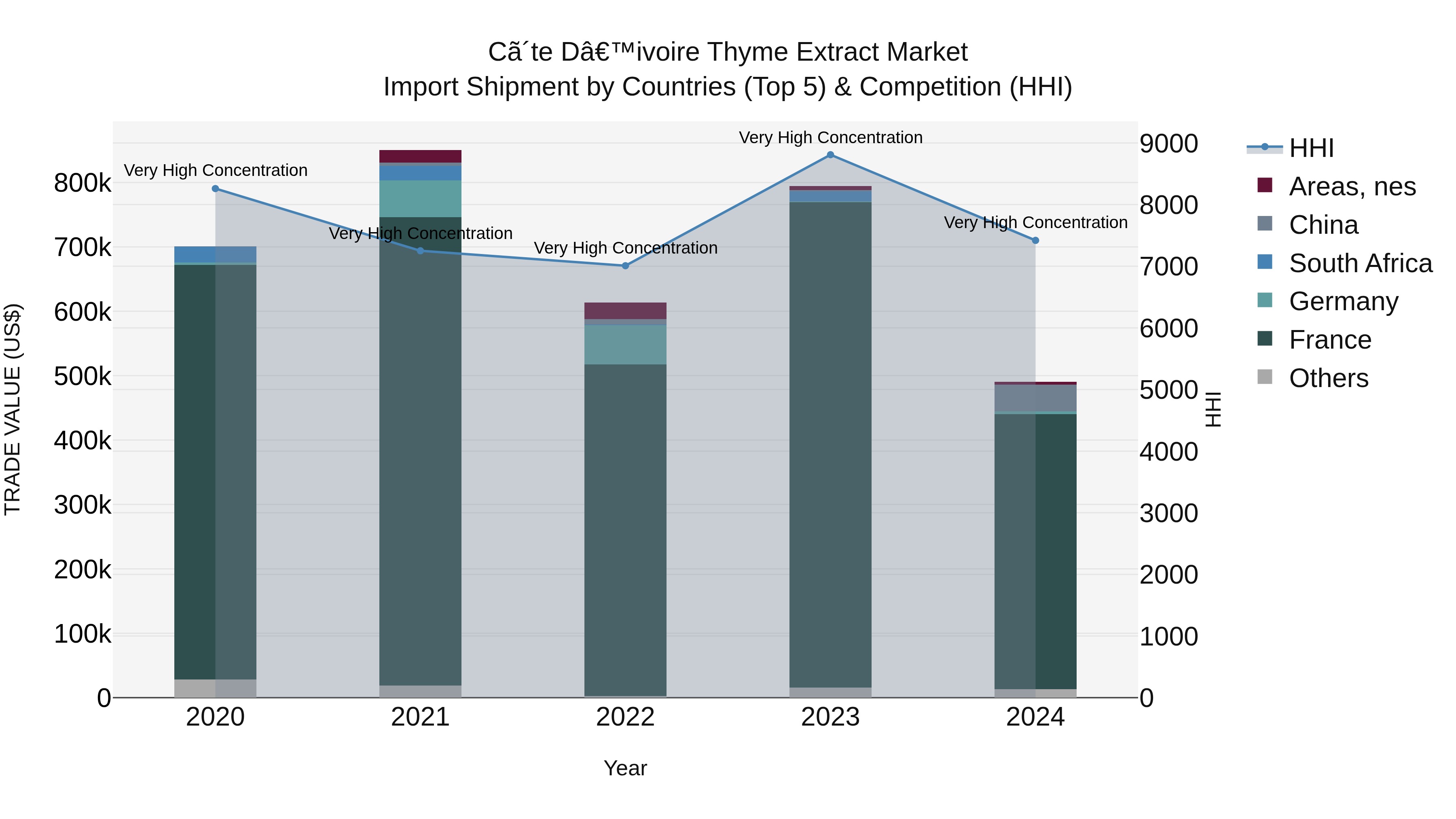 Ivory Coast Thyme Extract Market: Top 5 Importing Countries and Market Competition (HHI) Analysis