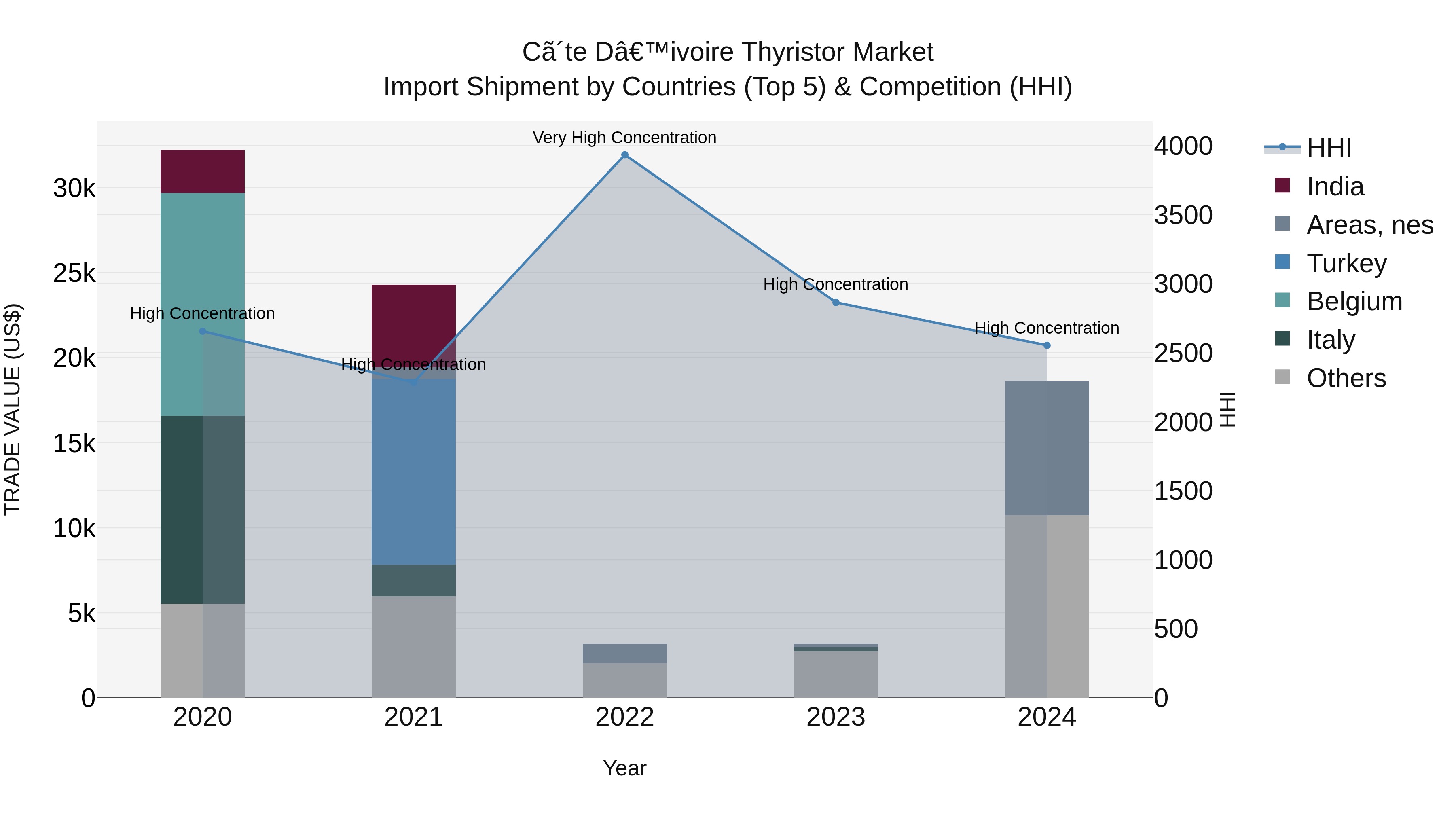 Ivory Coast Thyristor Market: Top 5 Importing Countries and Market Competition (HHI) Analysis