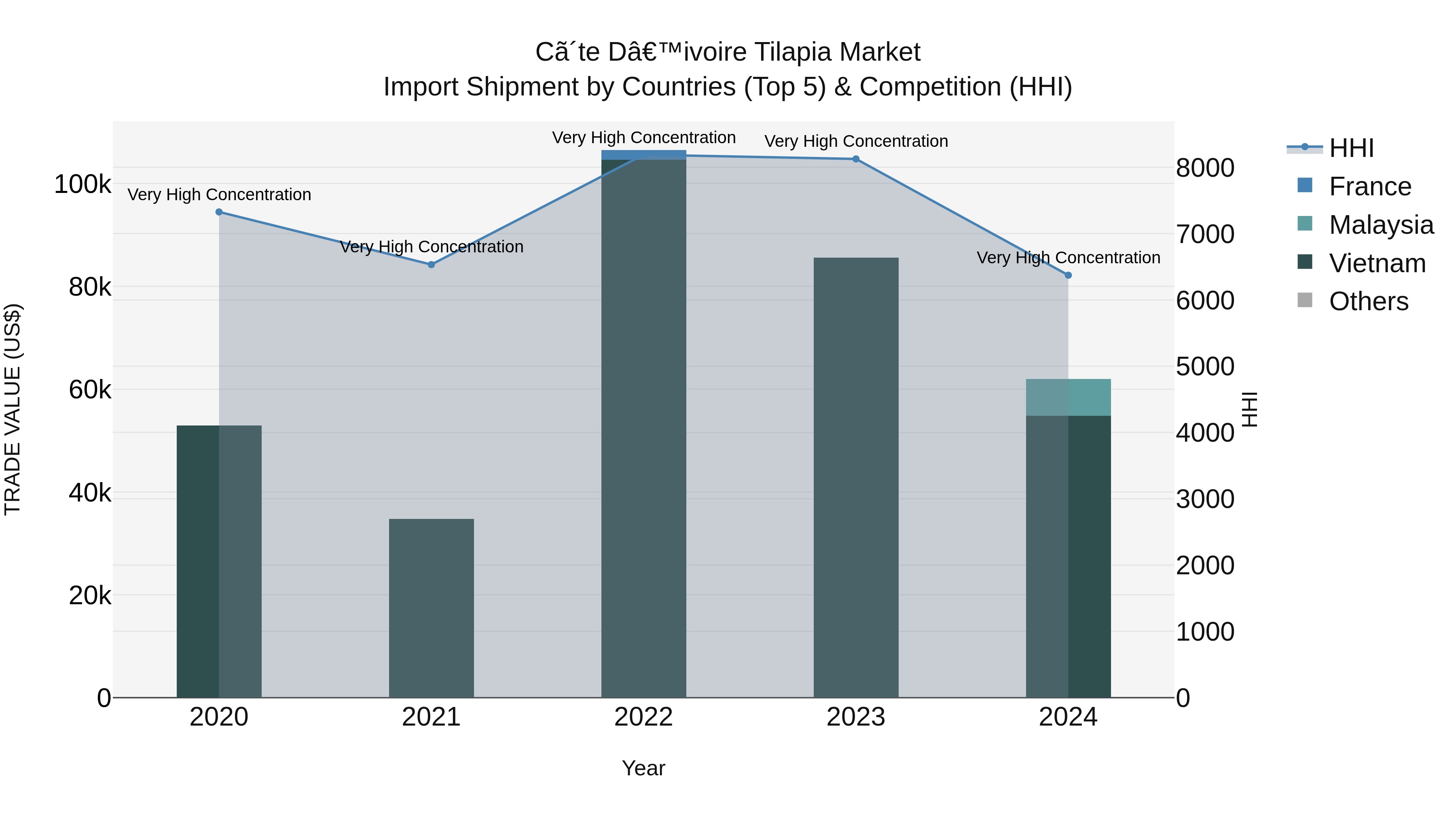 Ivory Coast Tilapia Market: Top 5 Importing Countries and Market Competition (HHI) Analysis