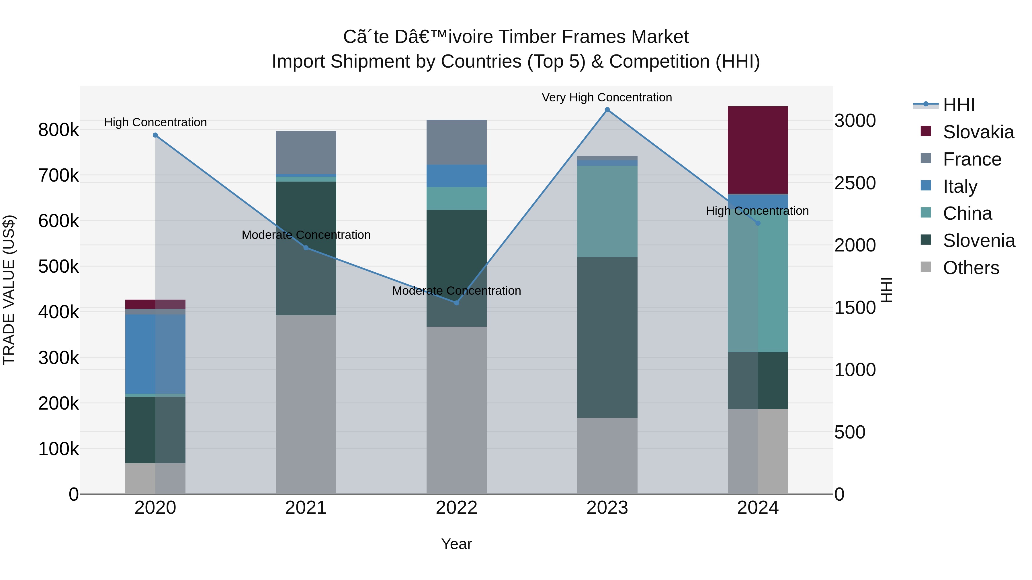 Ivory Coast Timber Frames Market: Top 5 Importing Countries and Market Competition (HHI) Analysis