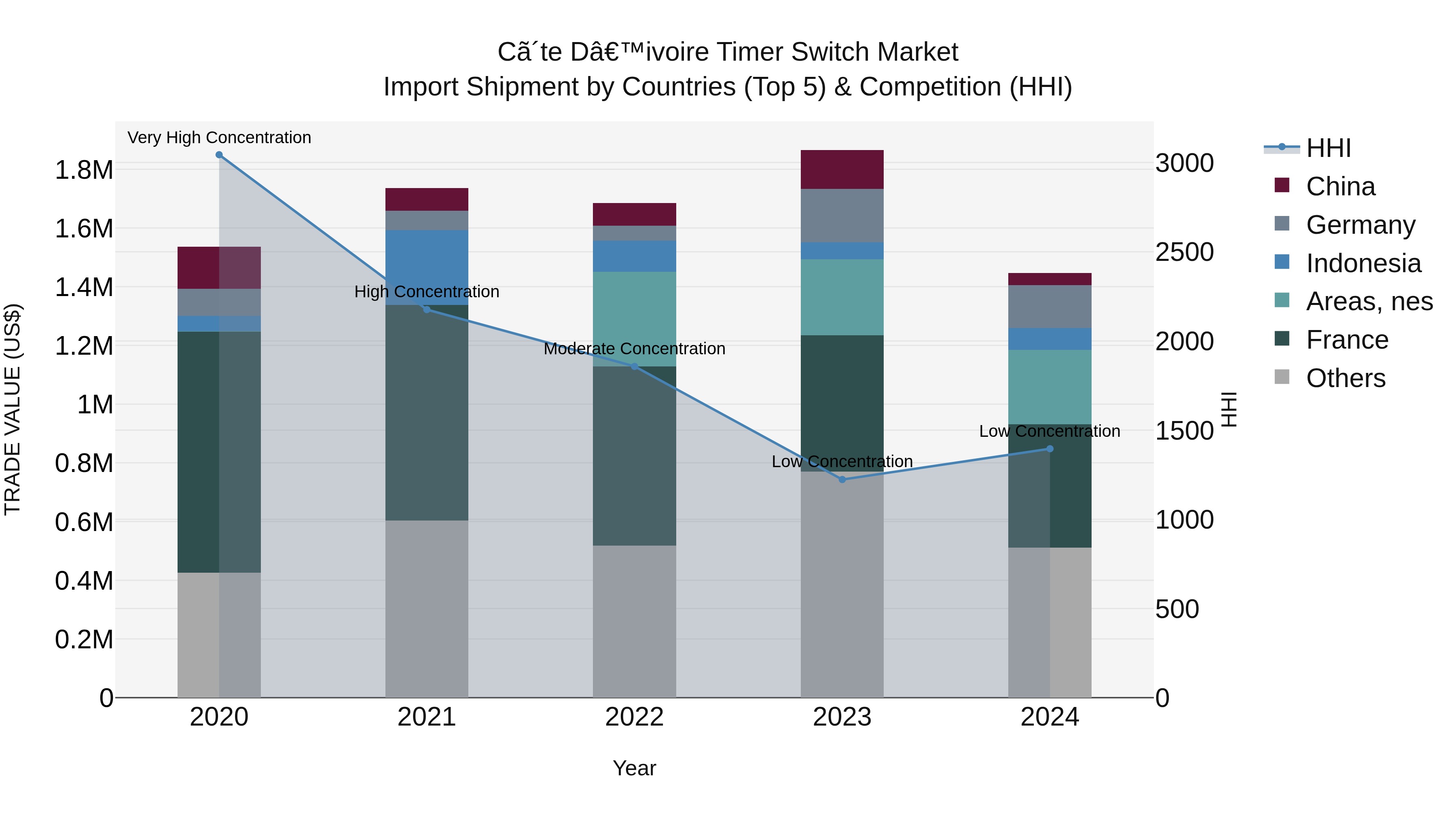 Ivory Coast Timer Switch Market: Top 5 Importing Countries and Market Competition (HHI) Analysis