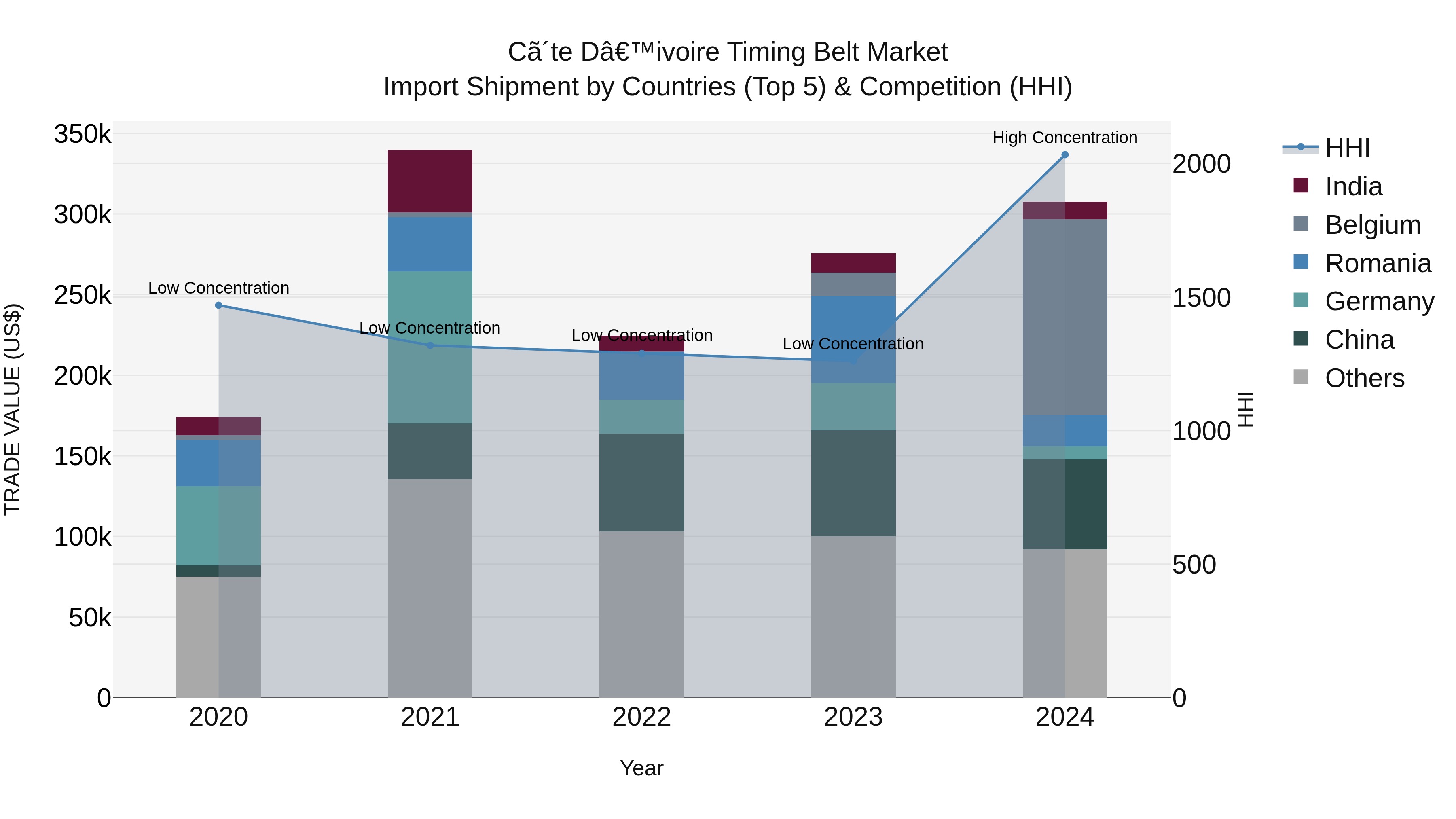 Ivory Coast Timing Belt Market: Top 5 Importing Countries and Market Competition (HHI) Analysis