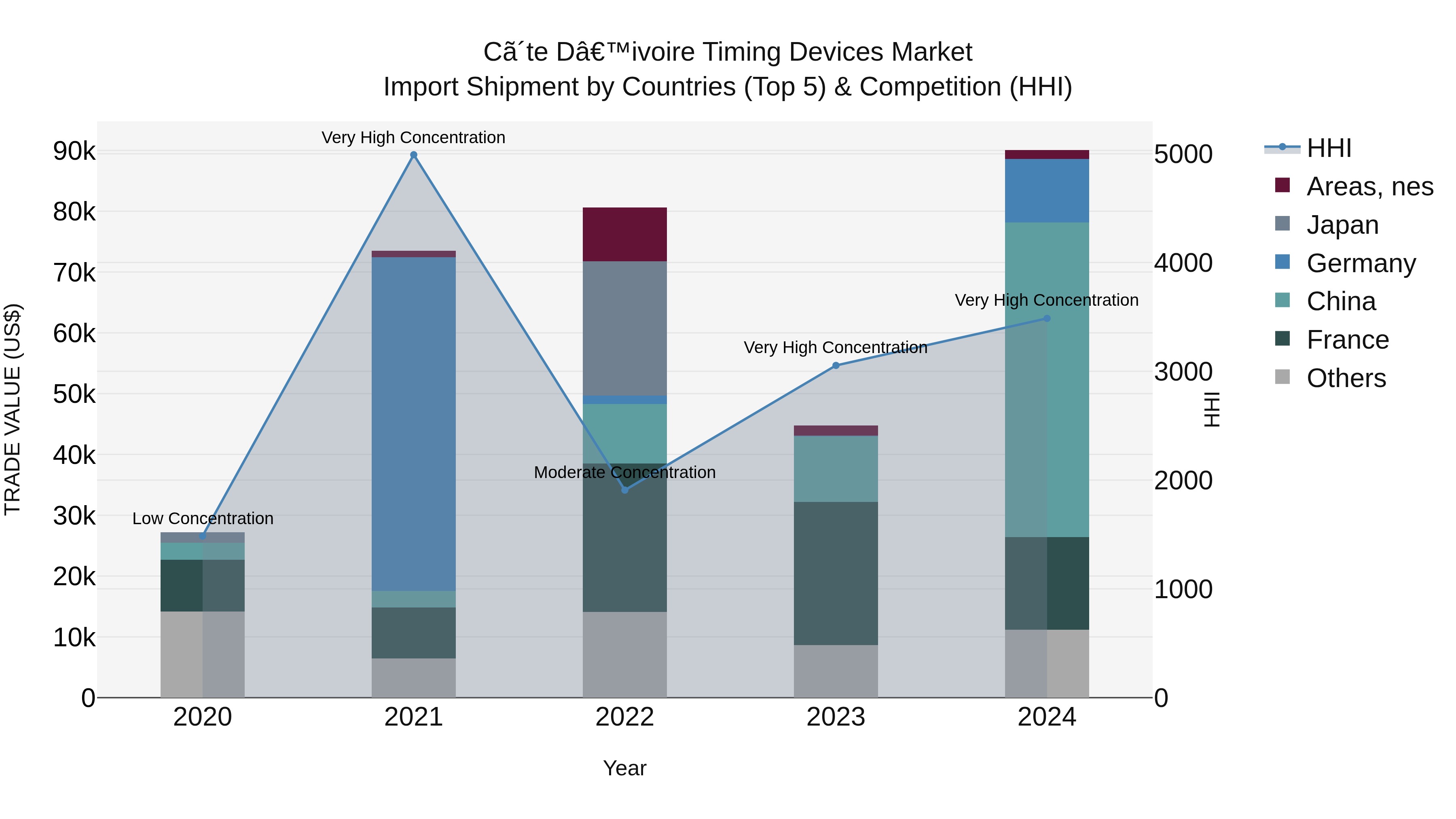Ivory Coast Timing Devices Market: Top 5 Importing Countries and Market Competition (HHI) Analysis