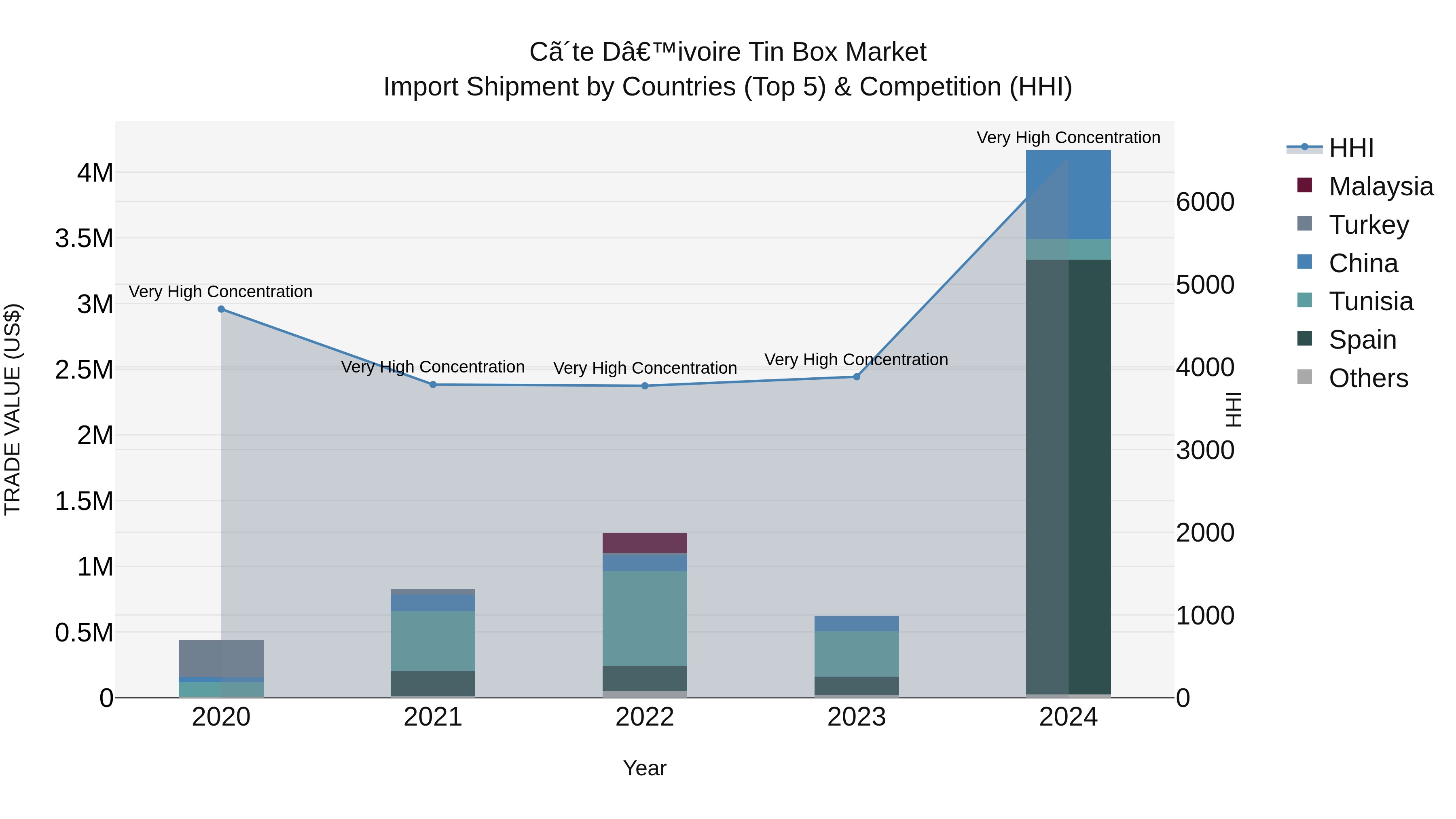 Ivory Coast Tin Box Market: Top 5 Importing Countries and Market Competition (HHI) Analysis