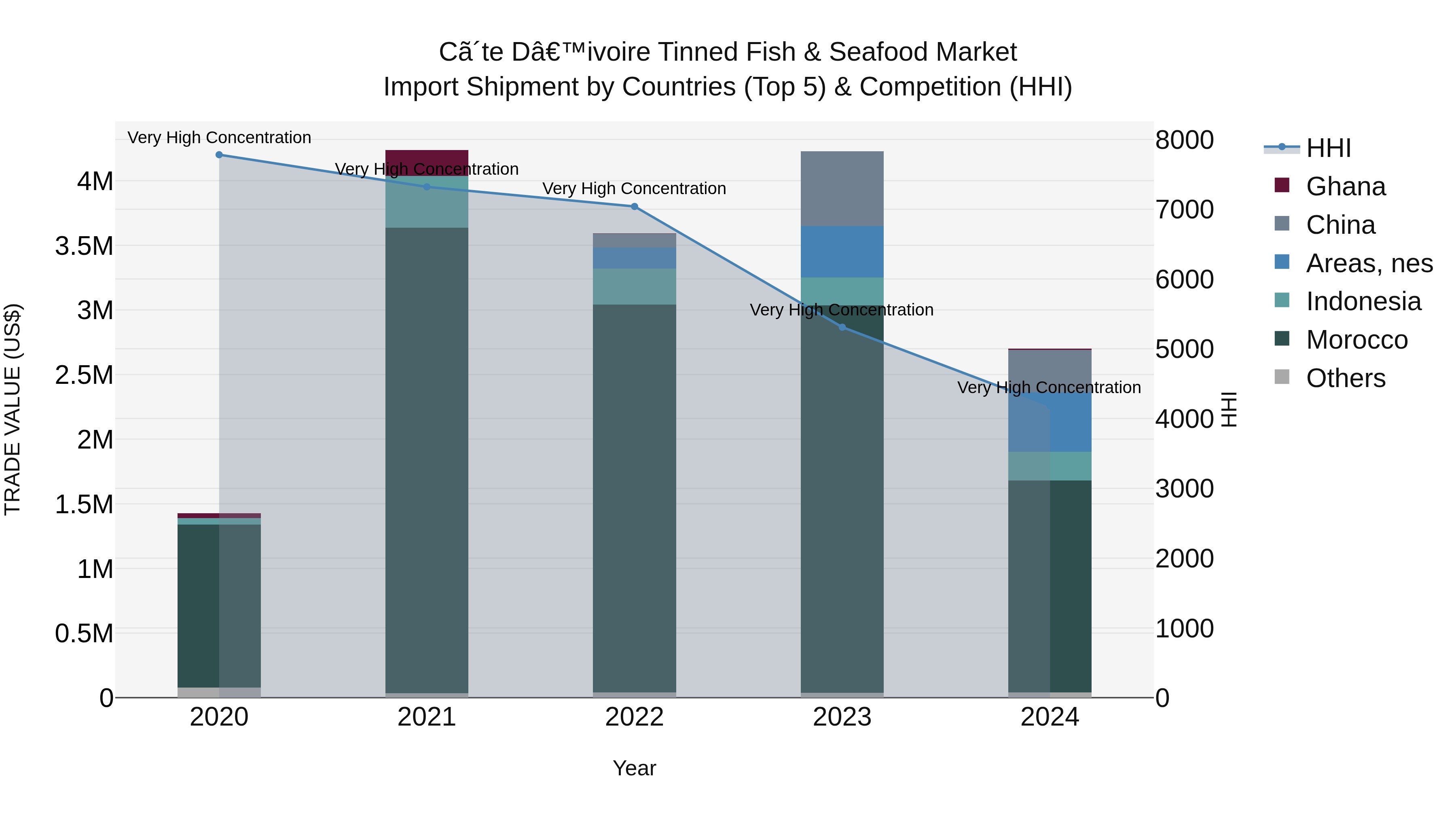 Ivory Coast Tinned Fish & Seafood Market: Top 5 Importing Countries and Market Competition (HHI) Analysis