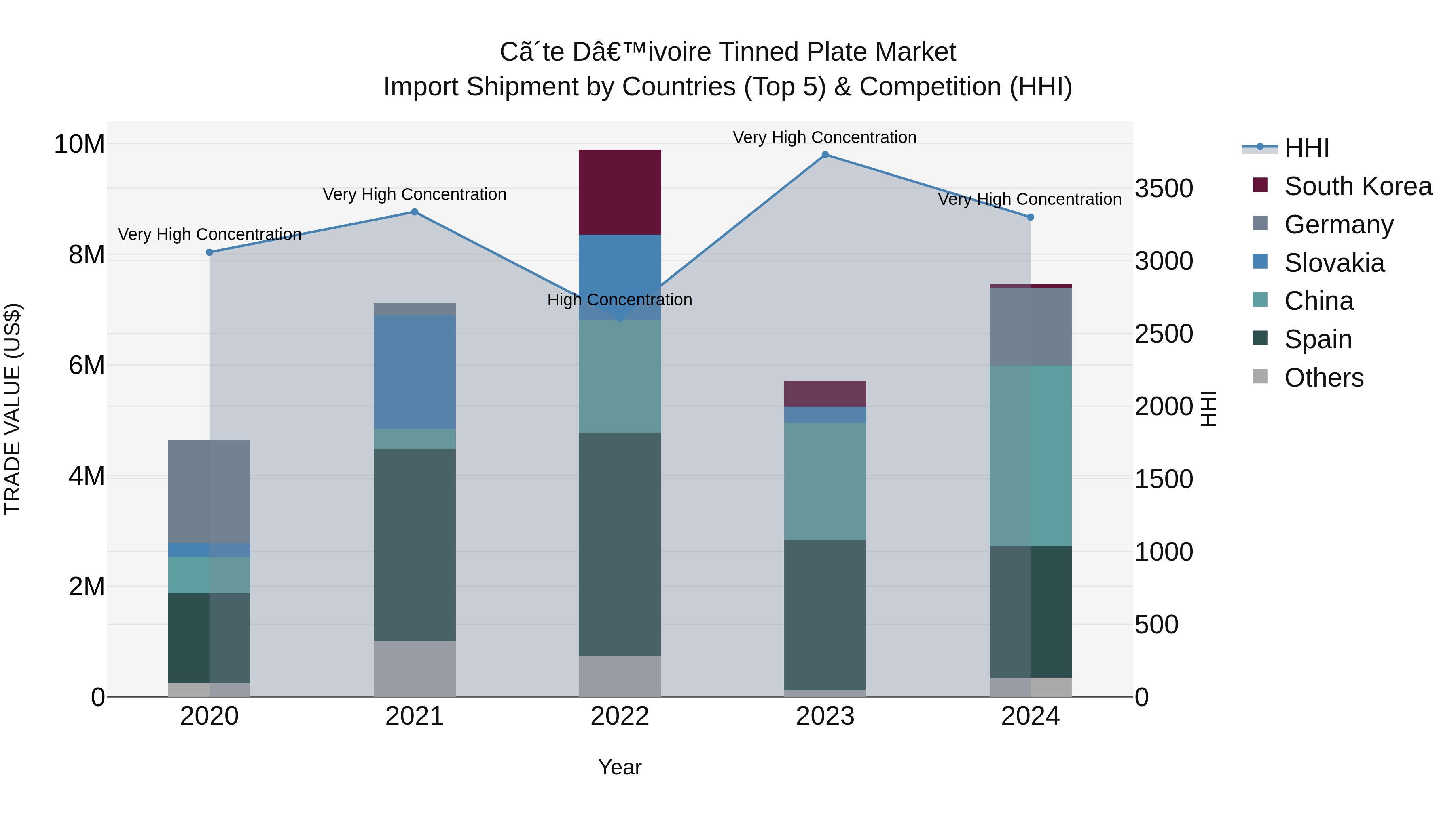 Ivory Coast Tinned Plate Market: Top 5 Importing Countries and Market Competition (HHI) Analysis