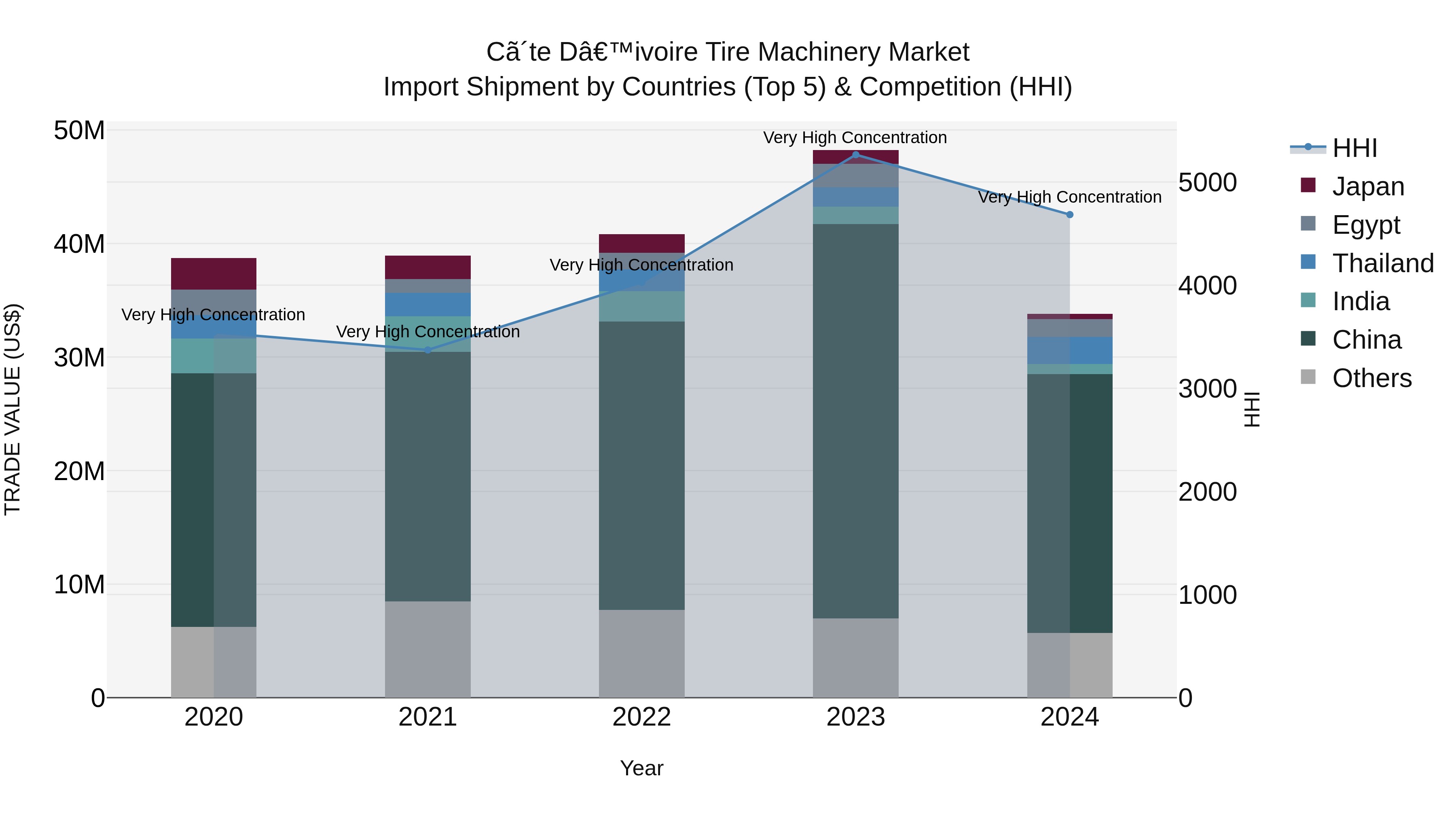 Ivory Coast Tire Machinery Market: Top 5 Importing Countries and Market Competition (HHI) Analysis