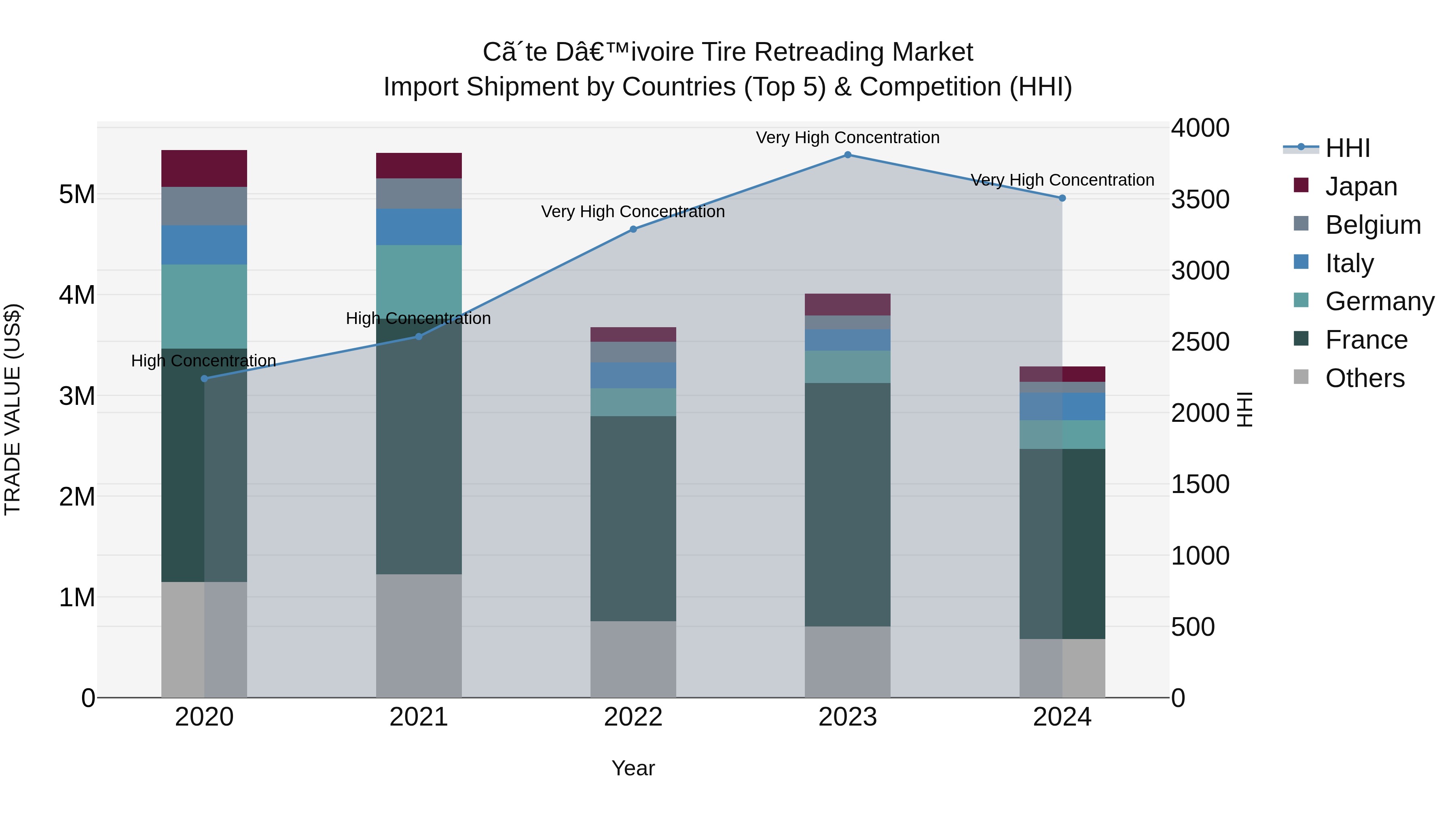 Ivory Coast Tire Retreading Market: Top 5 Importing Countries and Market Competition (HHI) Analysis