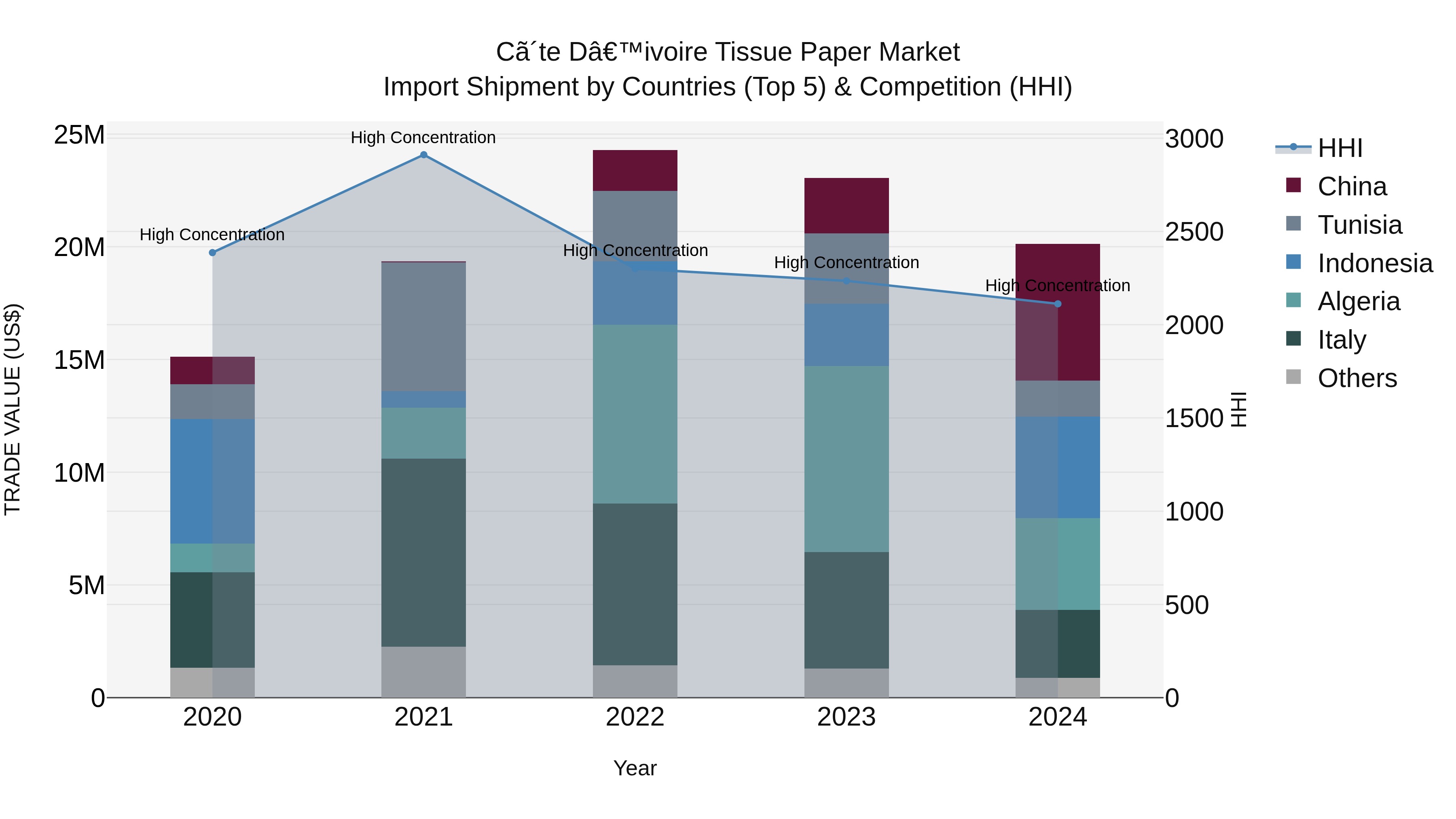 Ivory Coast Tissue Paper Market: Top 5 Importing Countries and Market Competition (HHI) Analysis