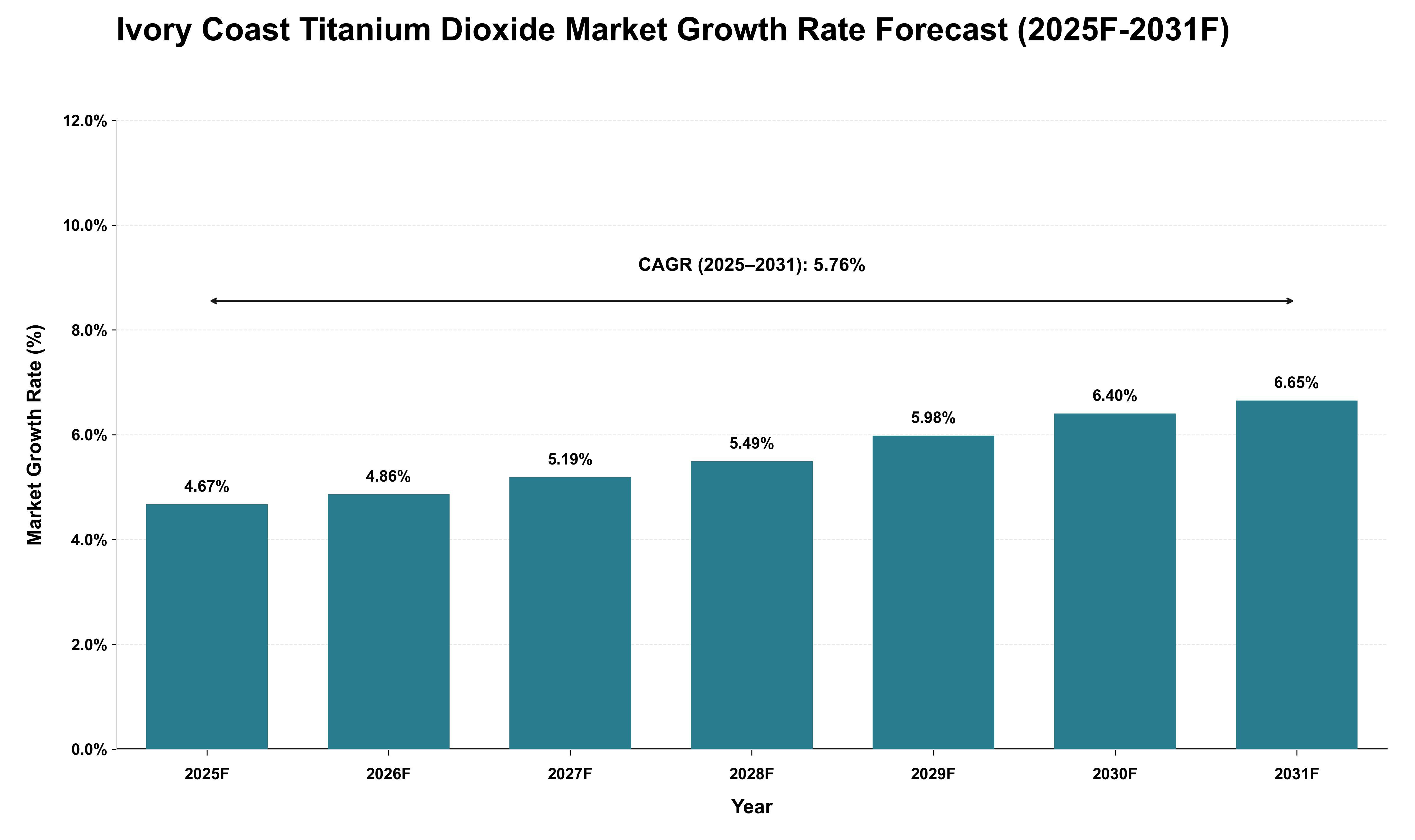 Ivory Coast Titanium Dioxide Market Growth Rate Analysis (2025 - 2031)