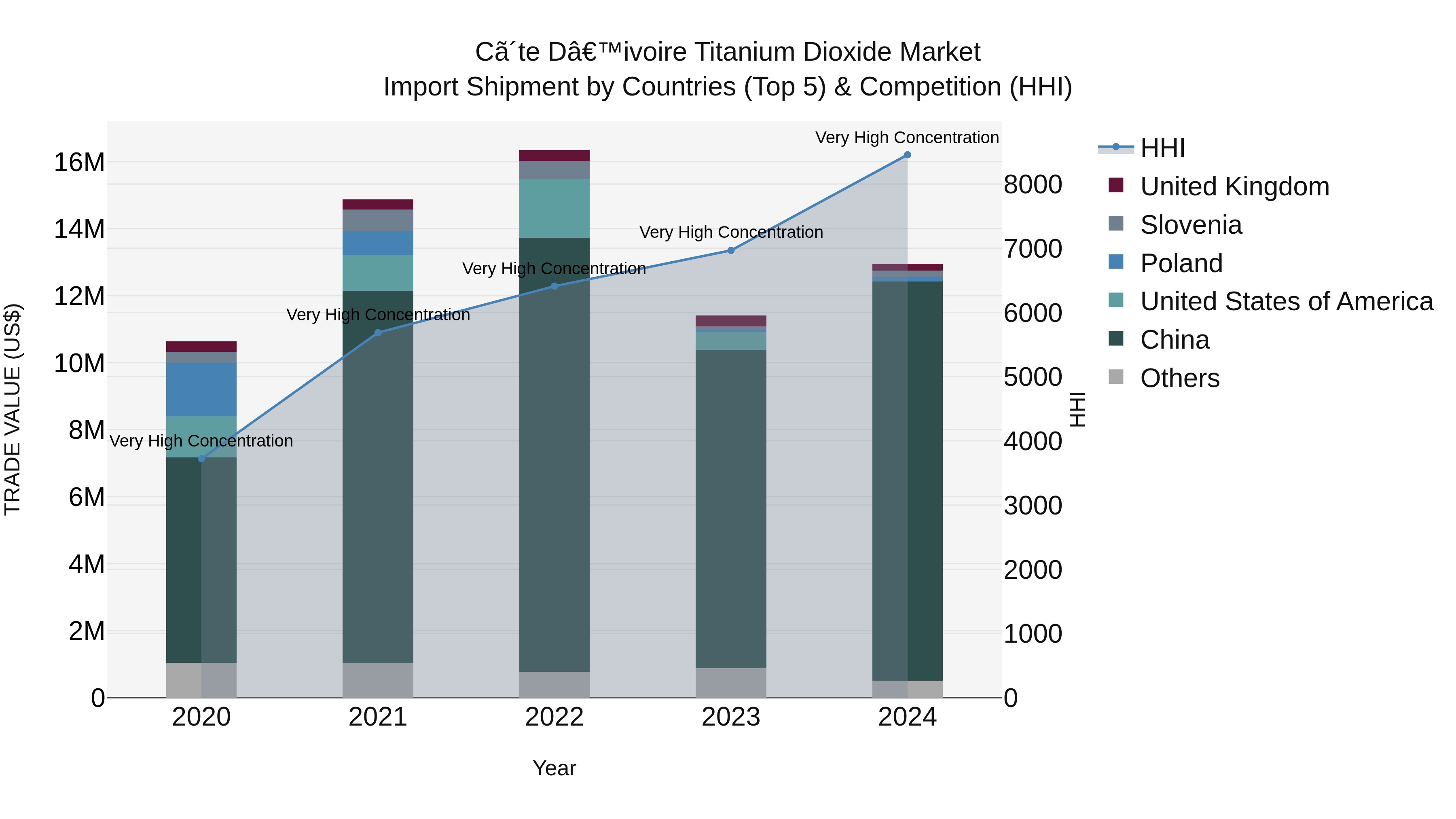 Ivory Coast Titanium Dioxide Market: Top 5 Importing Countries and Market Competition (HHI) Analysis