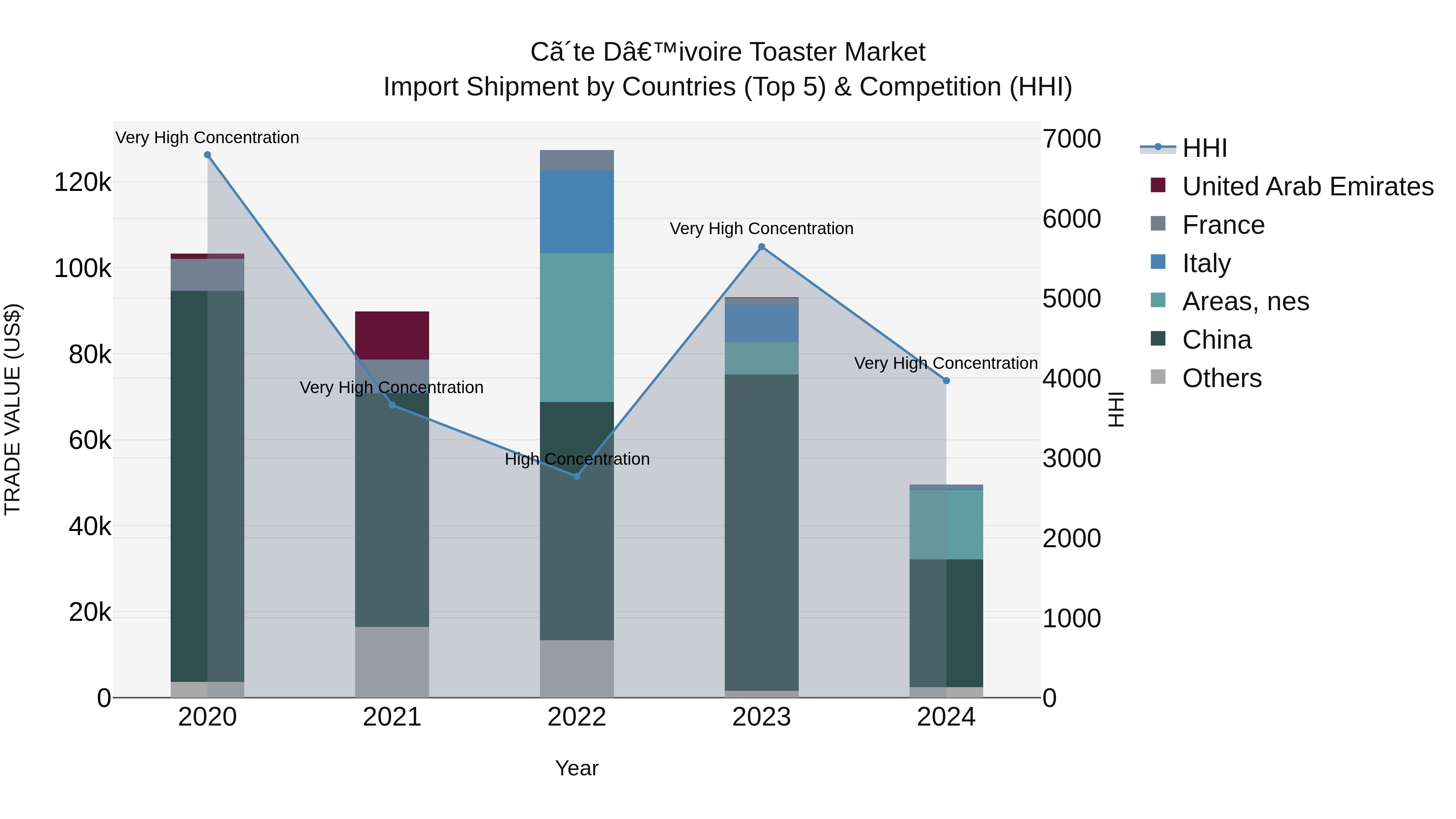 Ivory Coast Toaster Market: Top 5 Importing Countries and Market Competition (HHI) Analysis