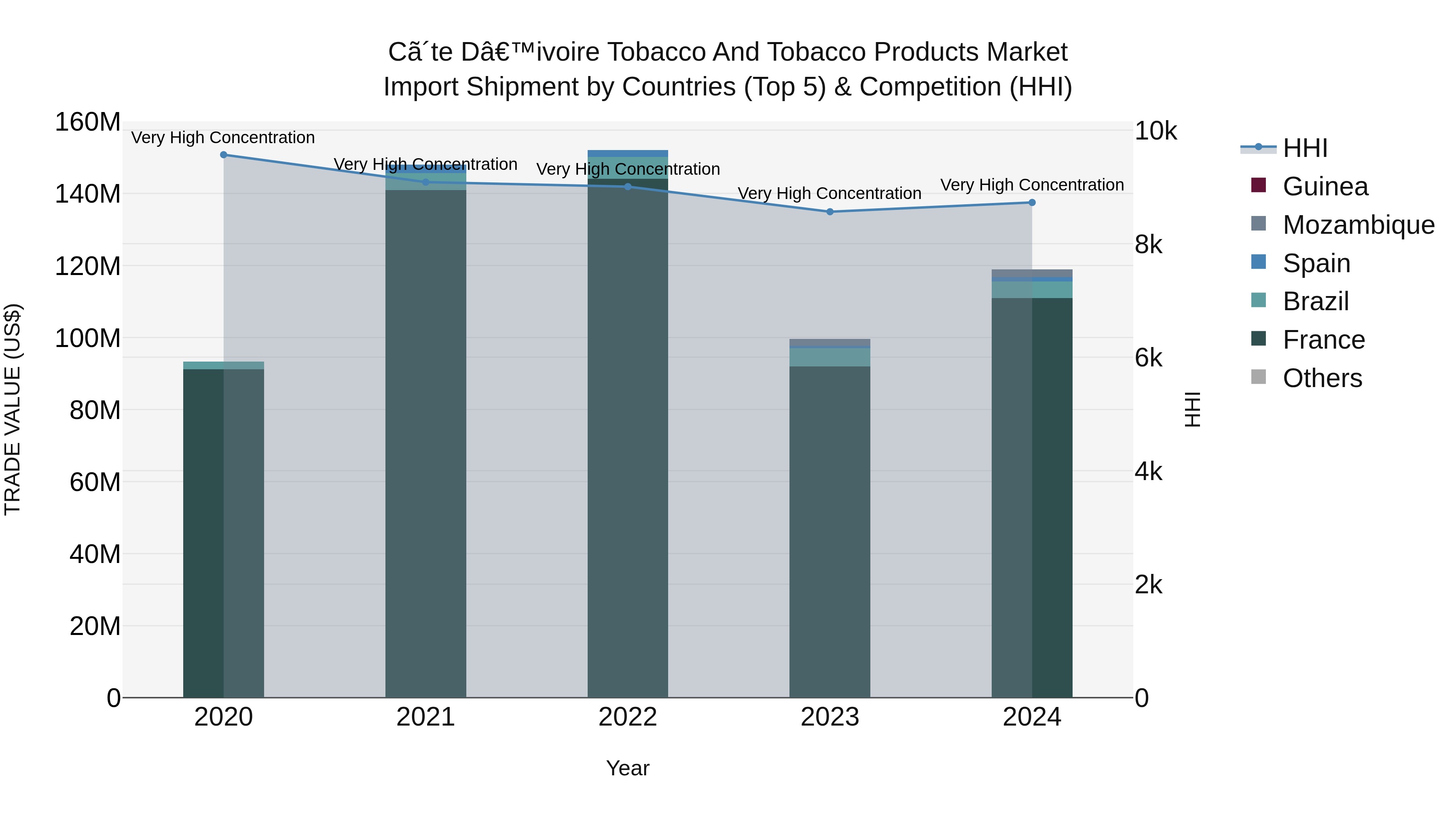 Ivory Coast Tobacco and Tobacco Products Market: Top 5 Importing Countries and Market Competition (HHI) Analysis
