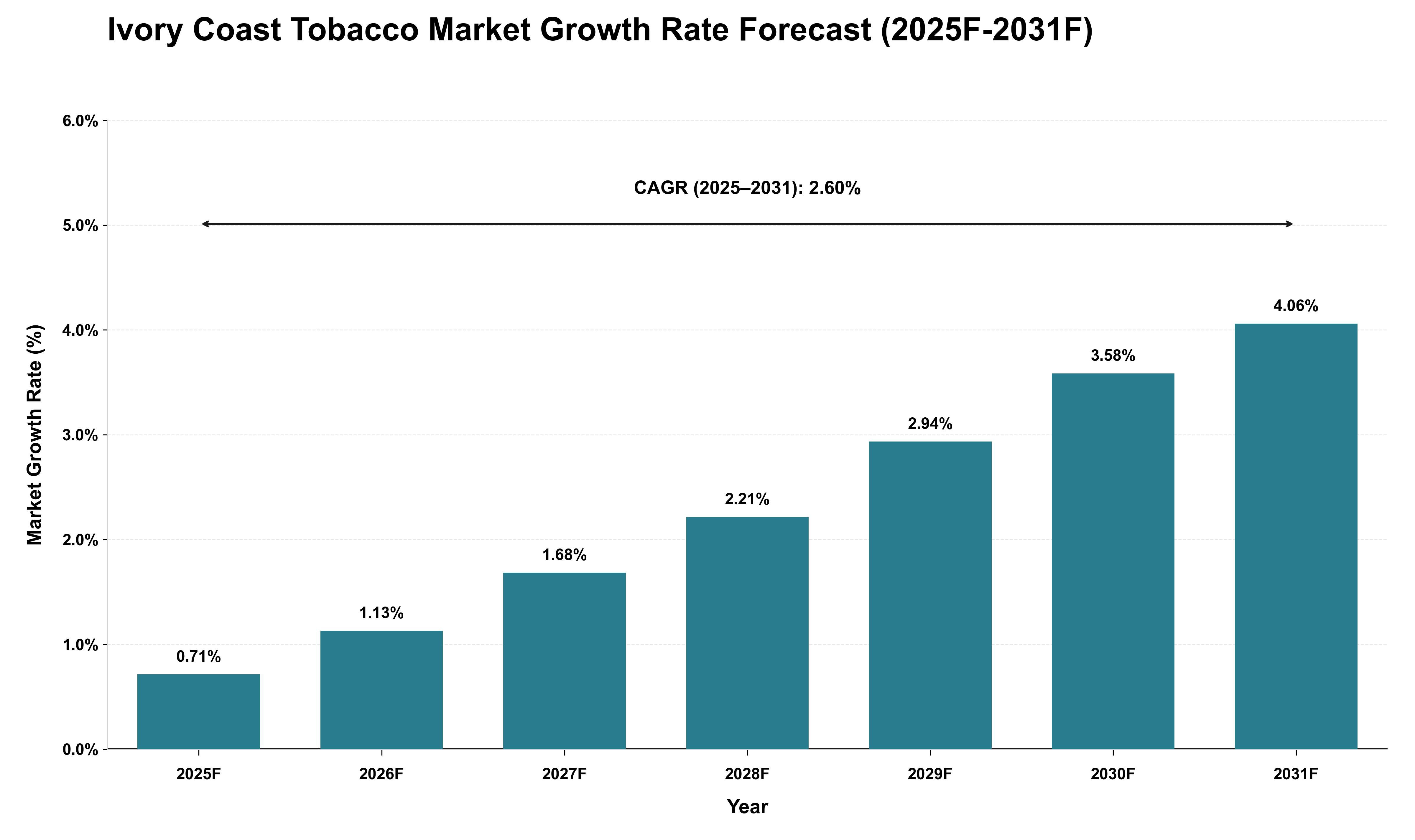 Ivory Coast Tobacco Market Growth Rate Analysis (2025 - 2031)