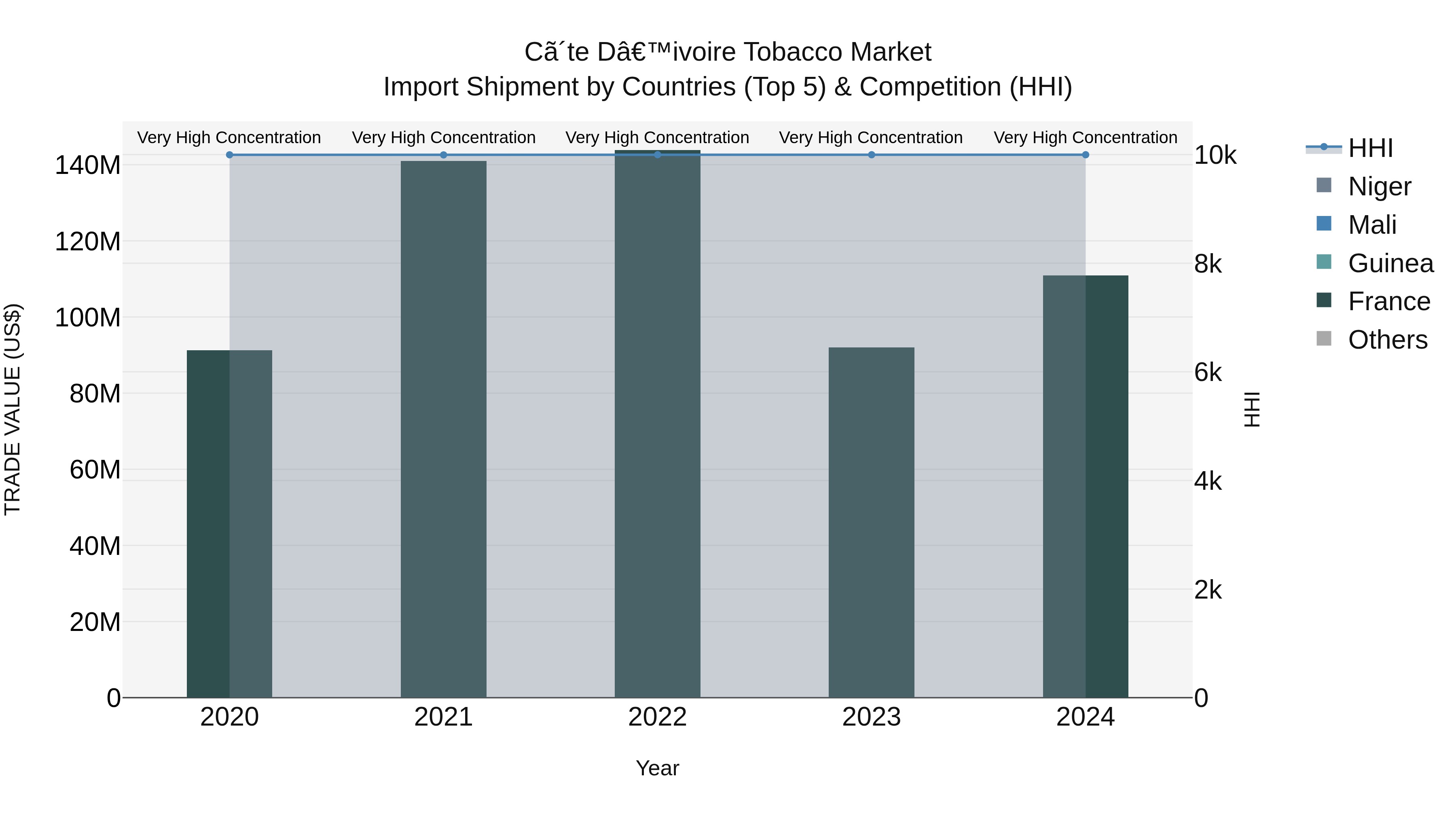 Ivory Coast Tobacco Market: Top 5 Importing Countries and Market Competition (HHI) Analysis