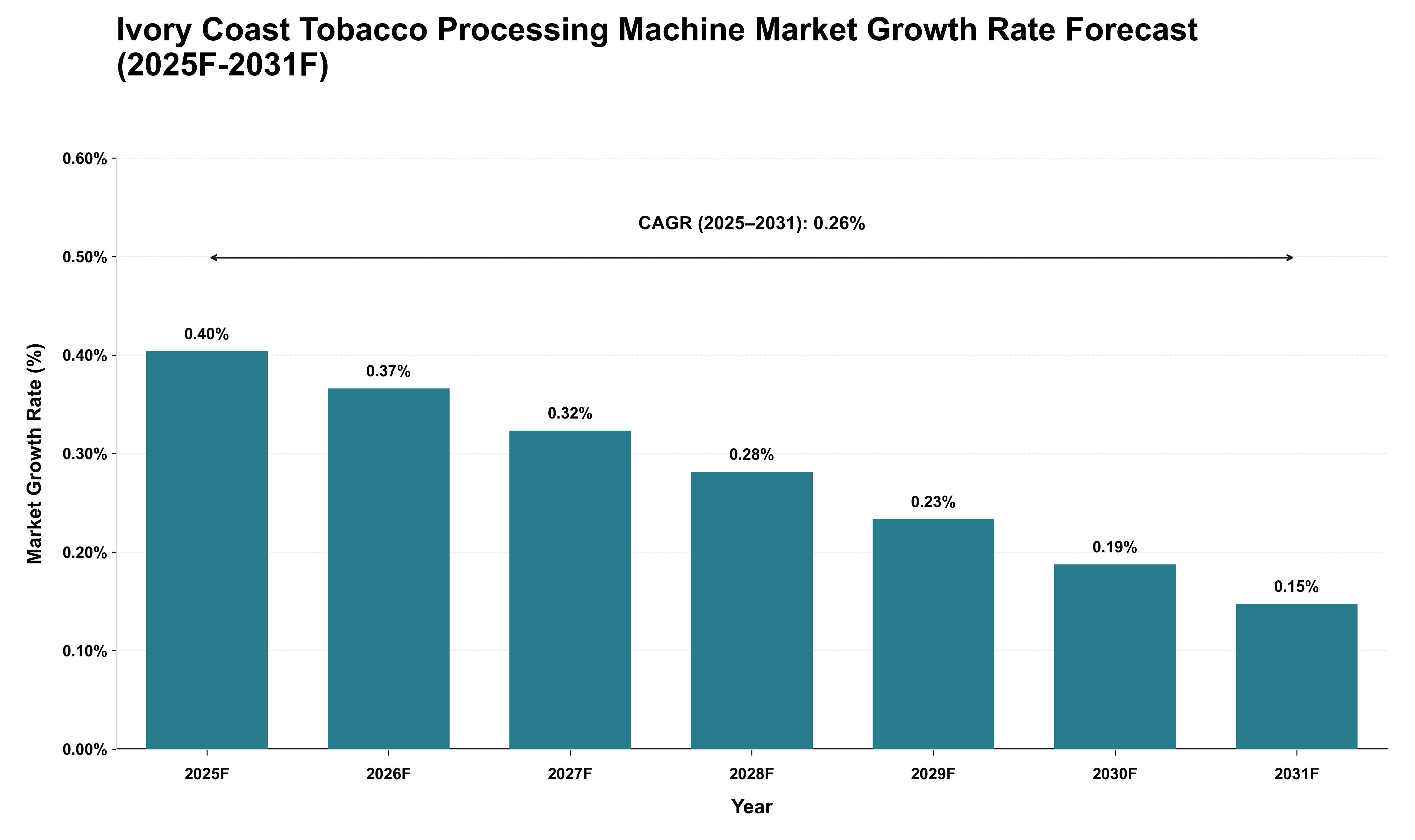 Ivory Coast Tobacco Processing Machine Market Growth Rate Analysis (2025 - 2031)