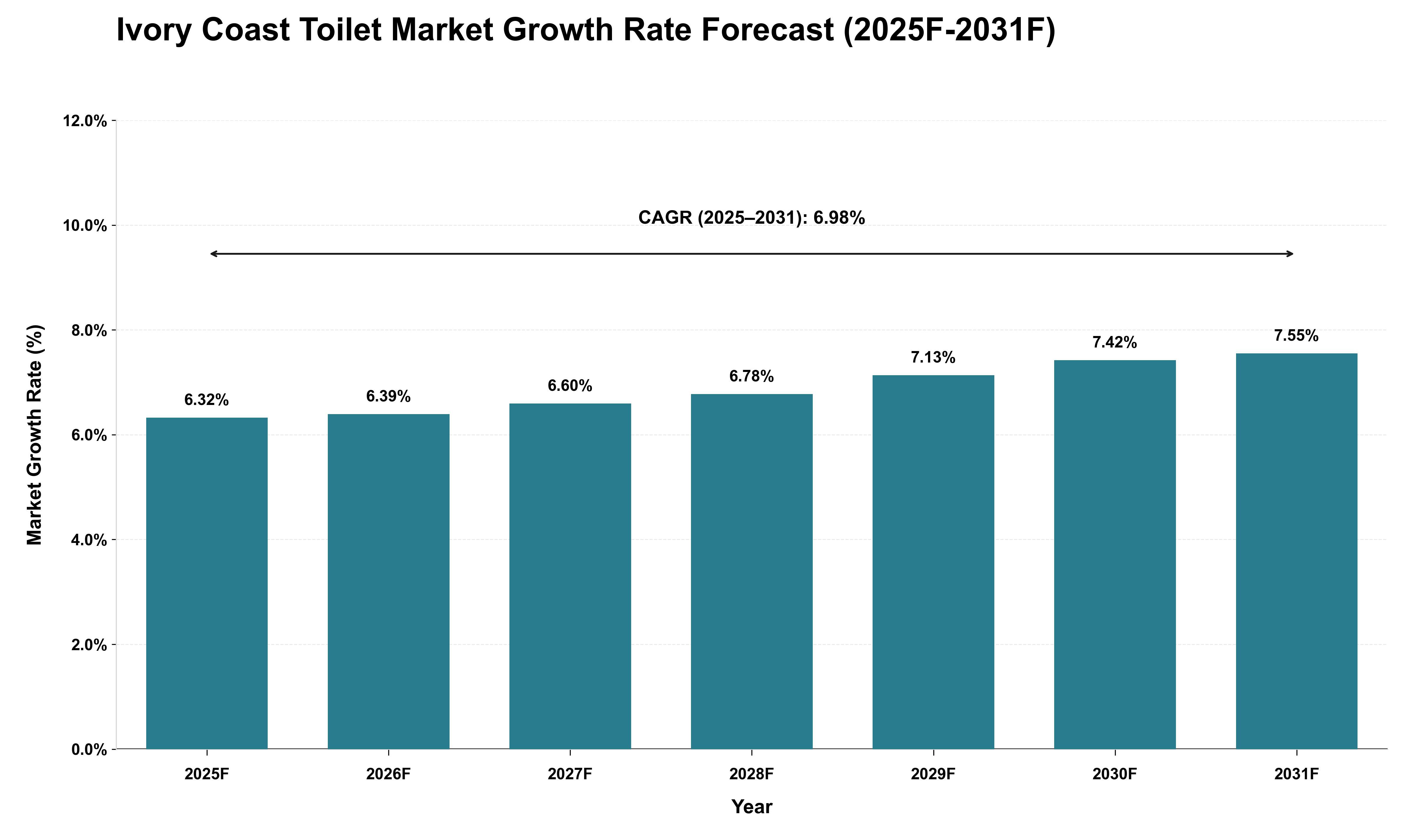 Ivory Coast Toilet Market Growth Rate Analysis (2025 - 2031)