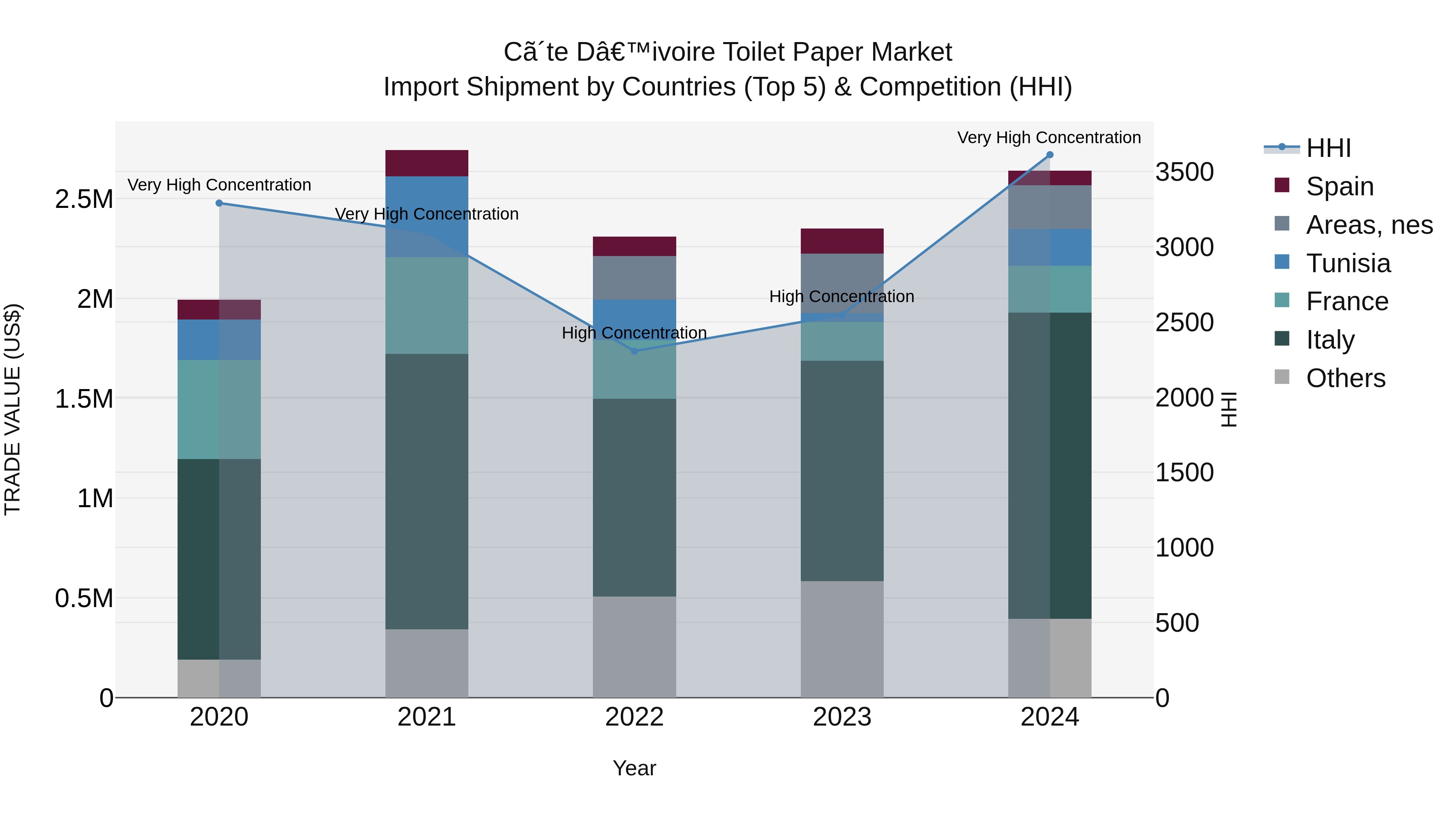 Ivory Coast Toilet Paper Market: Top 5 Importing Countries and Market Competition (HHI) Analysis