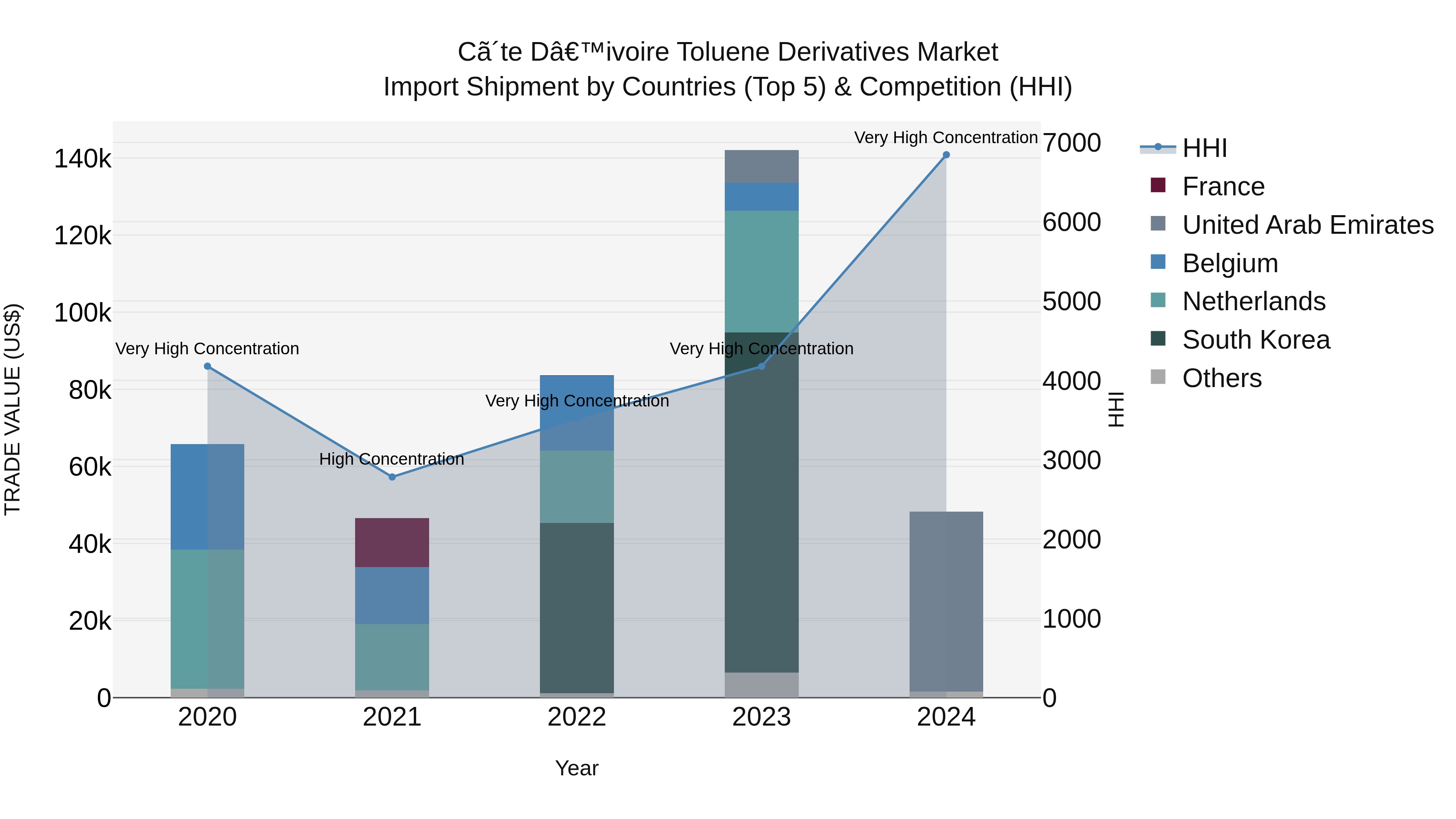 Ivory Coast Toluene Derivatives Market: Top 5 Importing Countries and Market Competition (HHI) Analysis