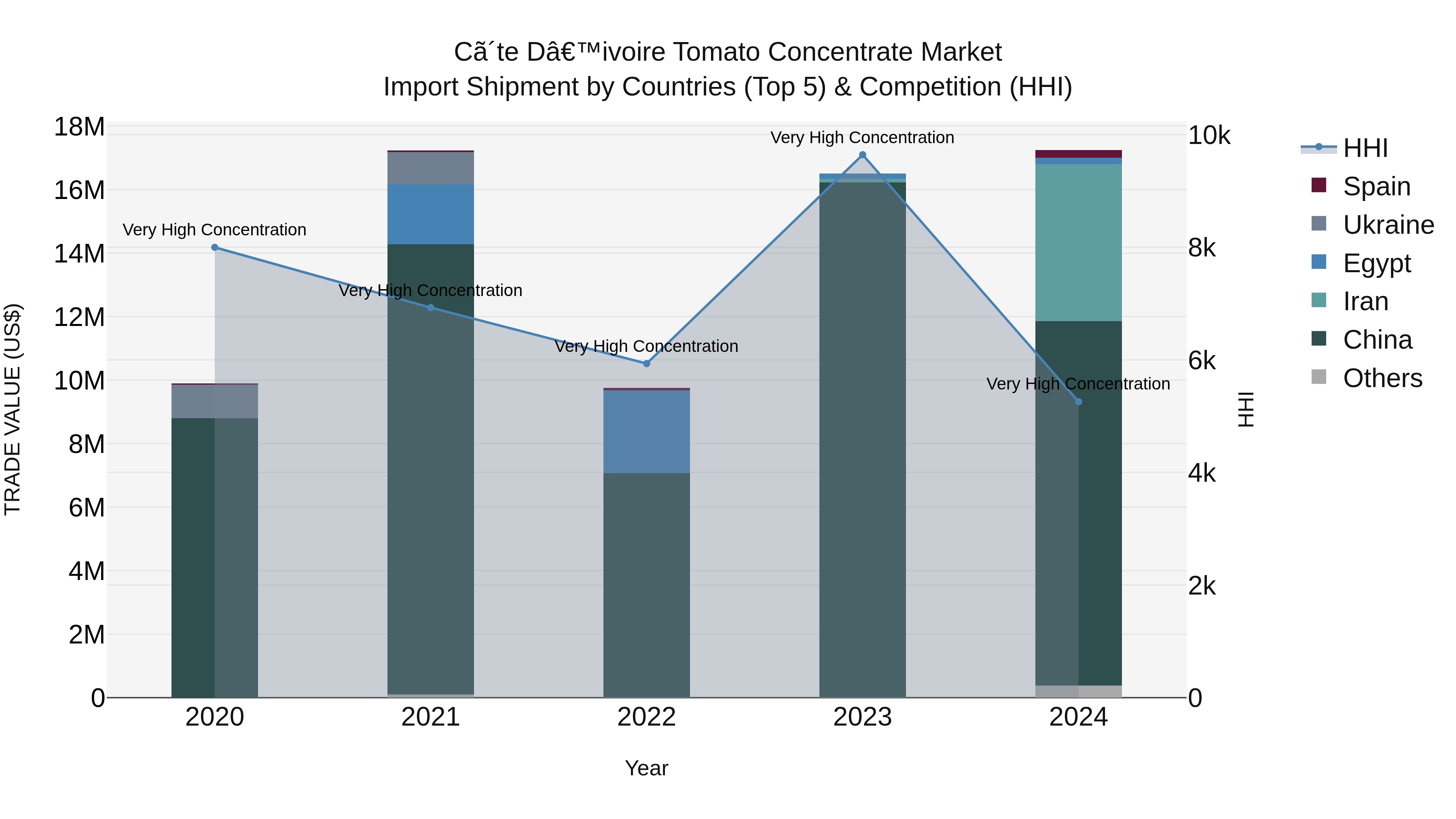 Ivory Coast Tomato Concentrate Market: Top 5 Importing Countries and Market Competition (HHI) Analysis