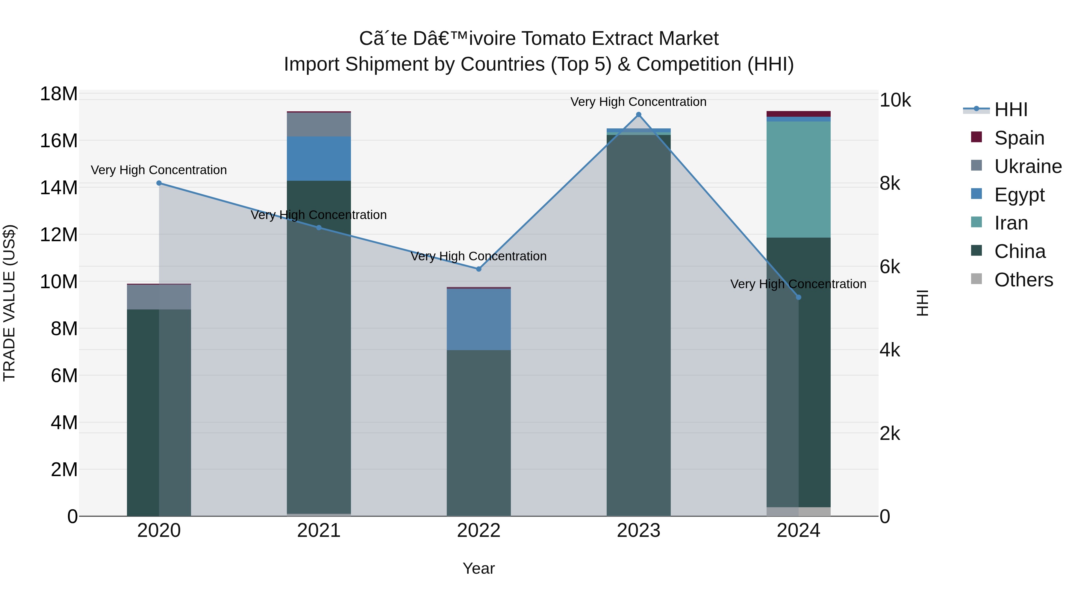 Ivory Coast Tomato Extract Market: Top 5 Importing Countries and Market Competition (HHI) Analysis