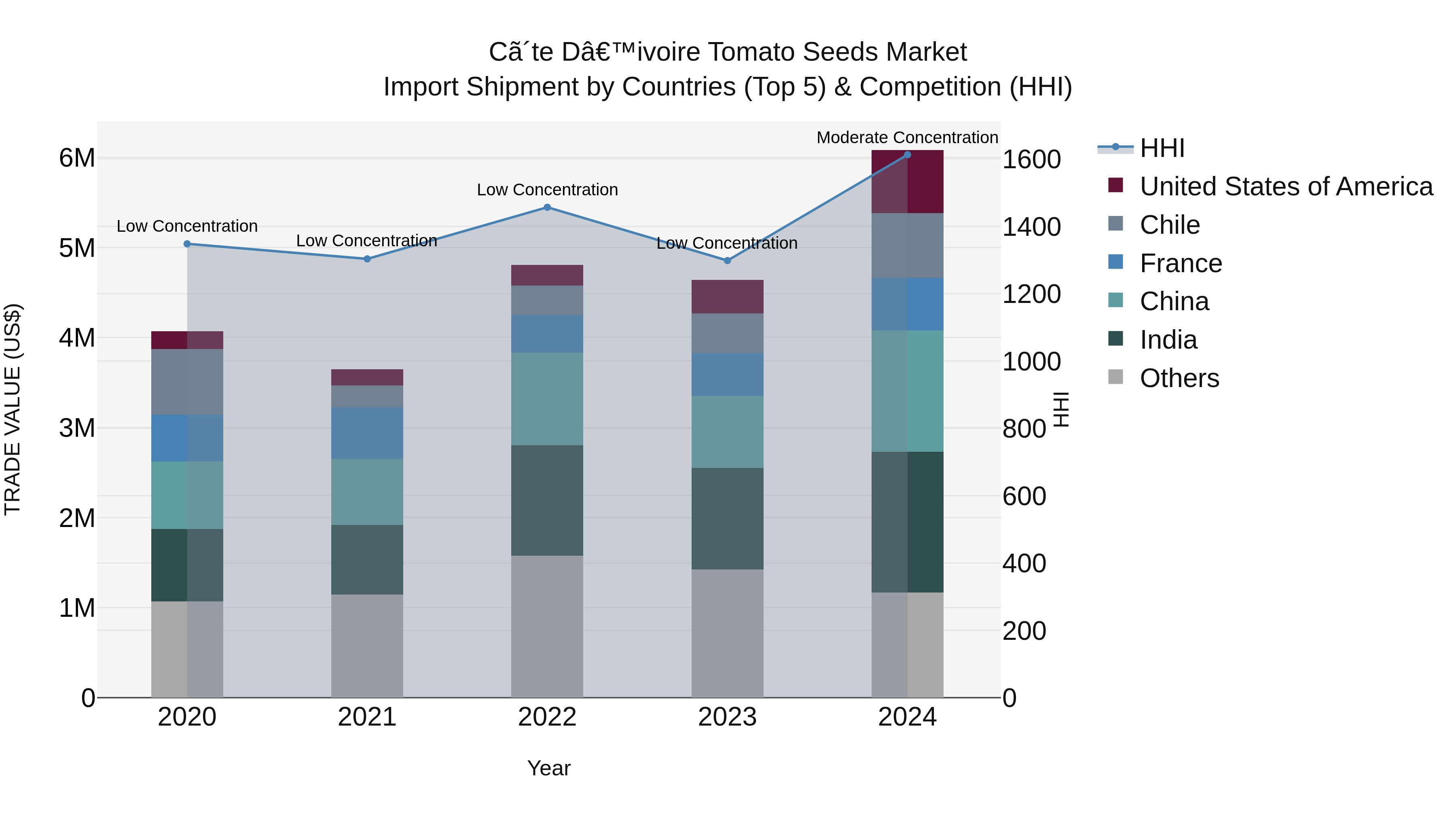 Ivory Coast Tomato Seeds Market: Top 5 Importing Countries and Market Competition (HHI) Analysis