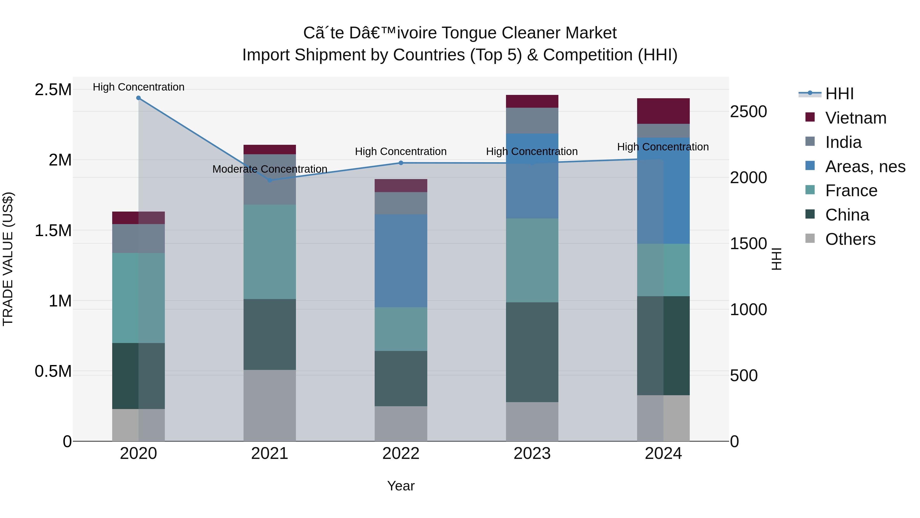 Ivory Coast Tongue Cleaner Market: Top 5 Importing Countries and Market Competition (HHI) Analysis
