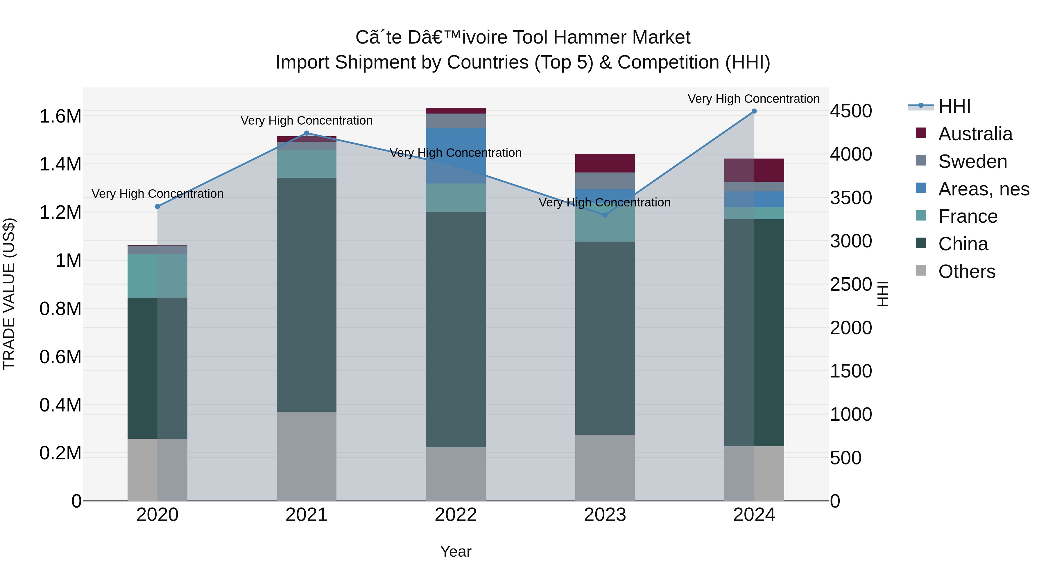 Ivory Coast Tool Hammer Market: Top 5 Importing Countries and Market Competition (HHI) Analysis