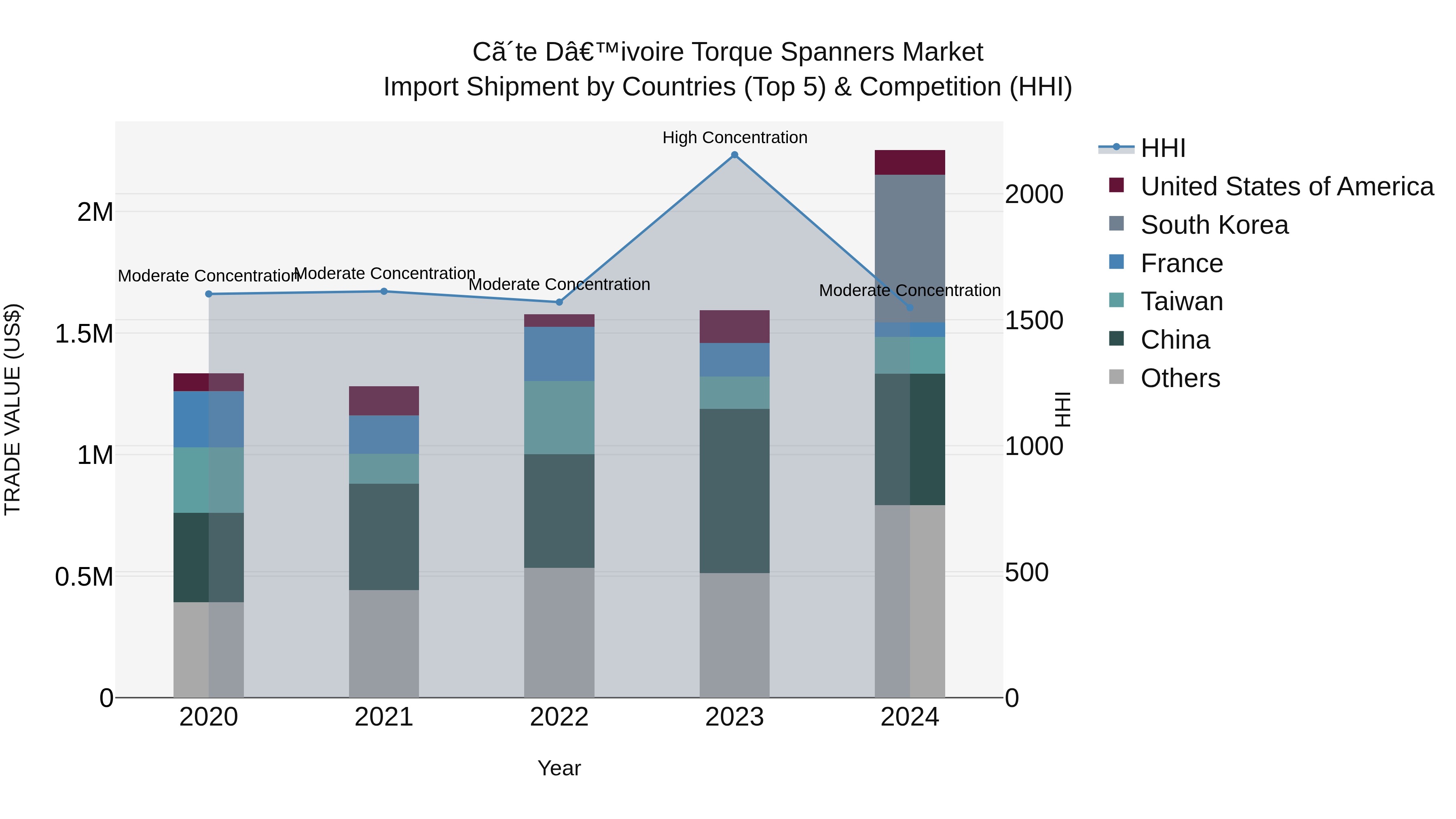 Ivory Coast Torque Spanners Market: Top 5 Importing Countries and Market Competition (HHI) Analysis