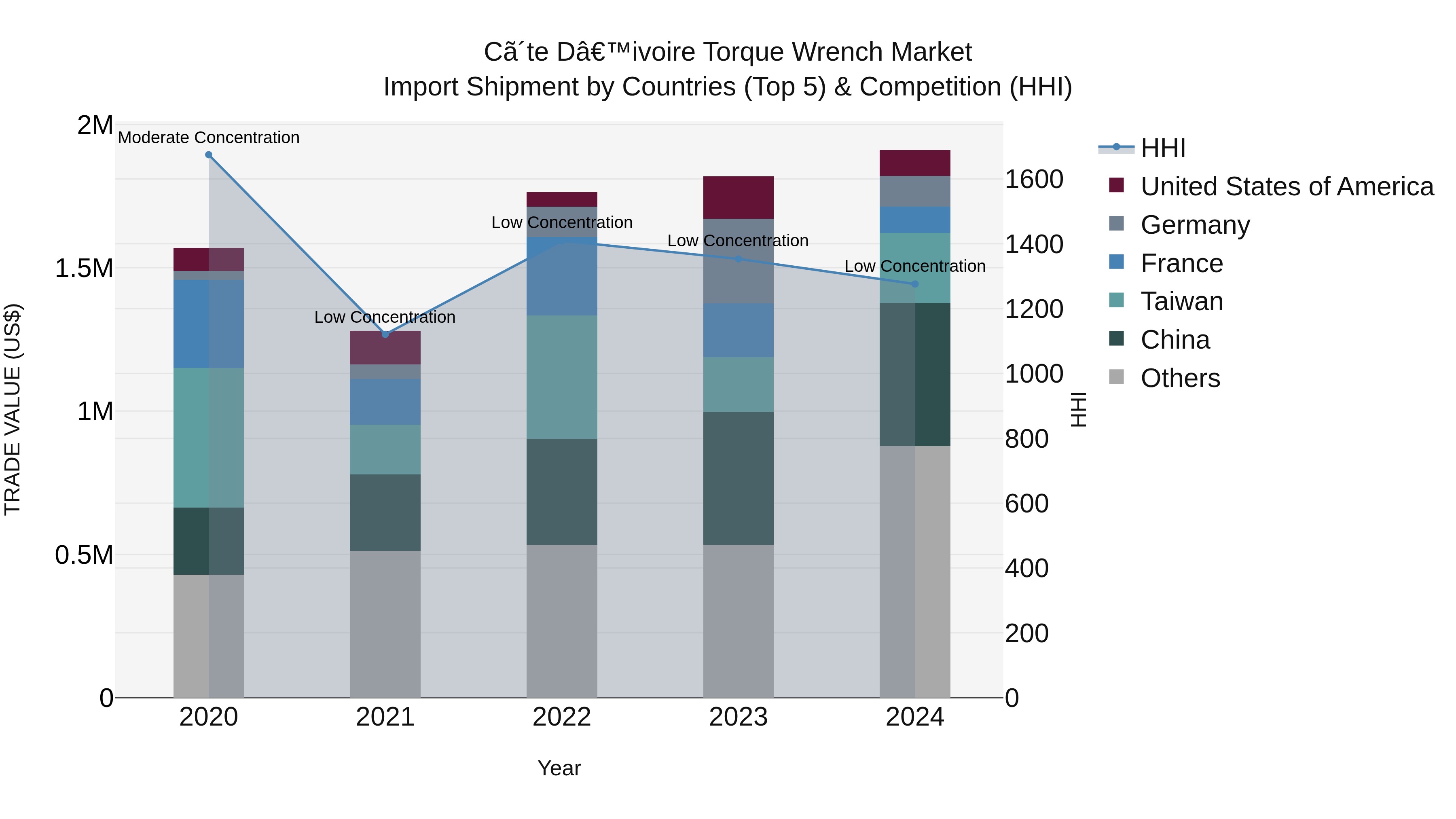 Ivory Coast Torque Wrench Market: Top 5 Importing Countries and Market Competition (HHI) Analysis