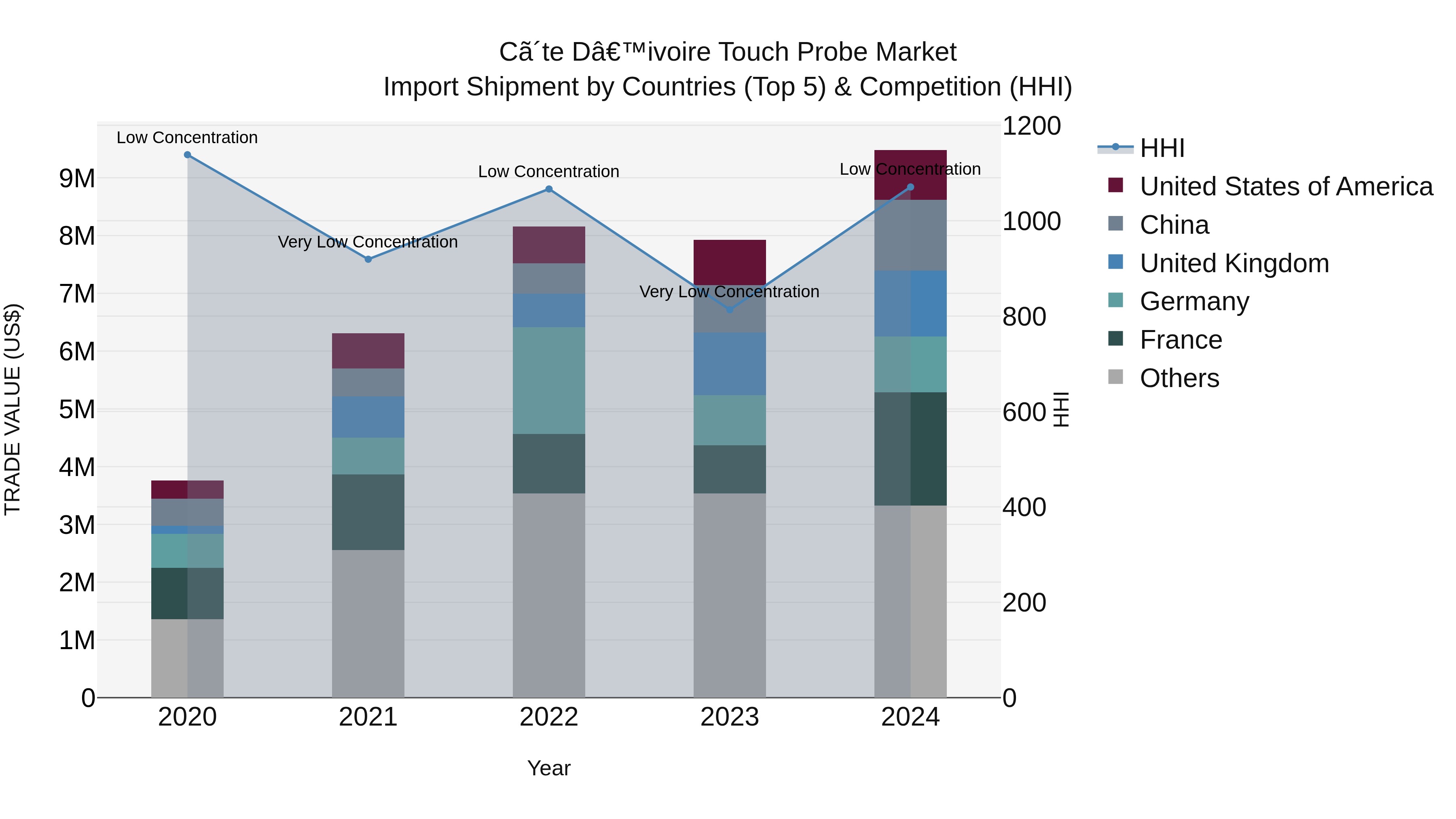 Ivory Coast Touch Probe Market: Top 5 Importing Countries and Market Competition (HHI) Analysis