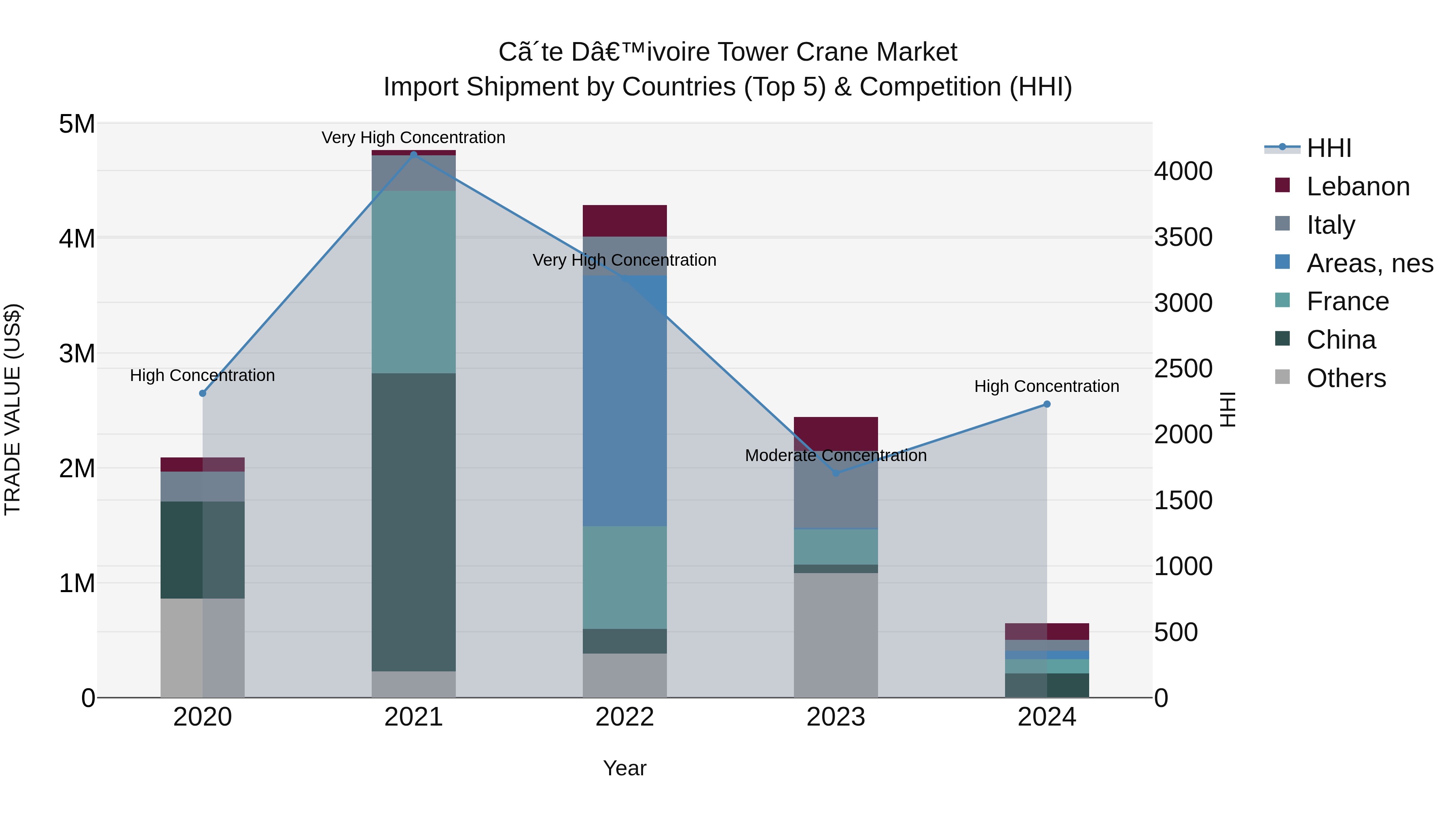 Ivory Coast Tower Crane Market: Top 5 Importing Countries and Market Competition (HHI) Analysis