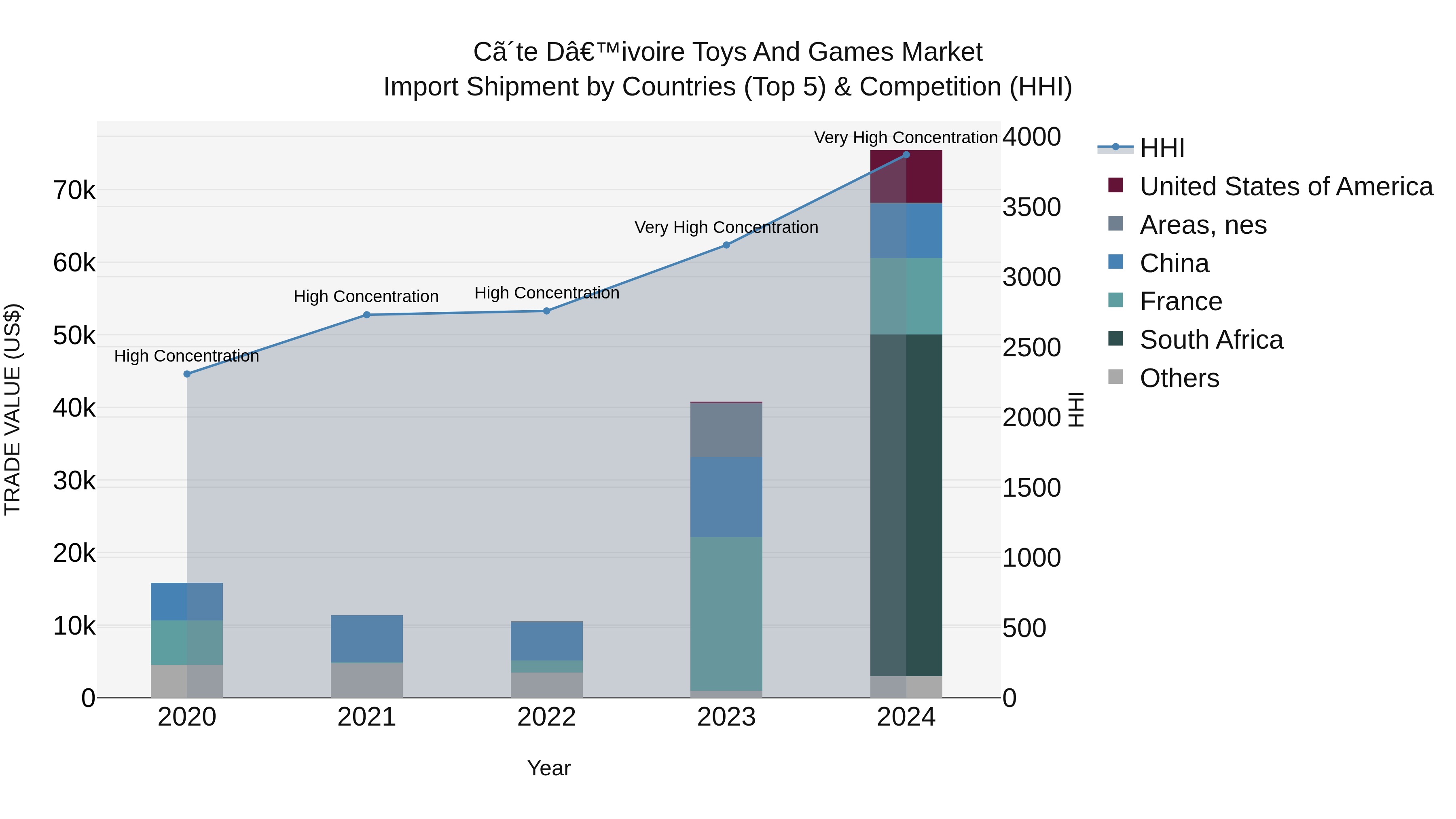 Ivory Coast Toys and Games Market: Top 5 Importing Countries and Market Competition (HHI) Analysis