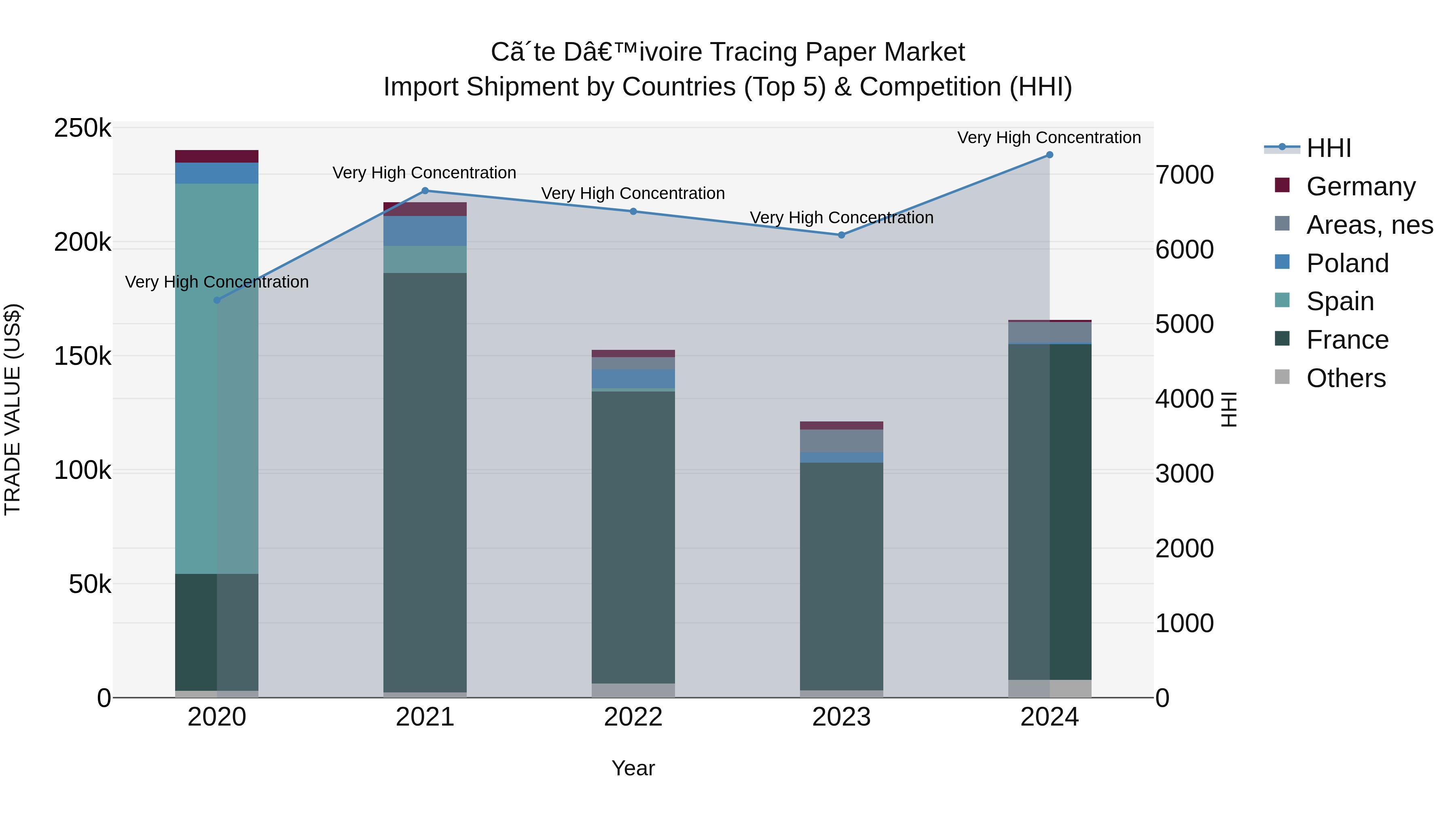 Ivory Coast Tracing Paper Market: Top 5 Importing Countries and Market Competition (HHI) Analysis