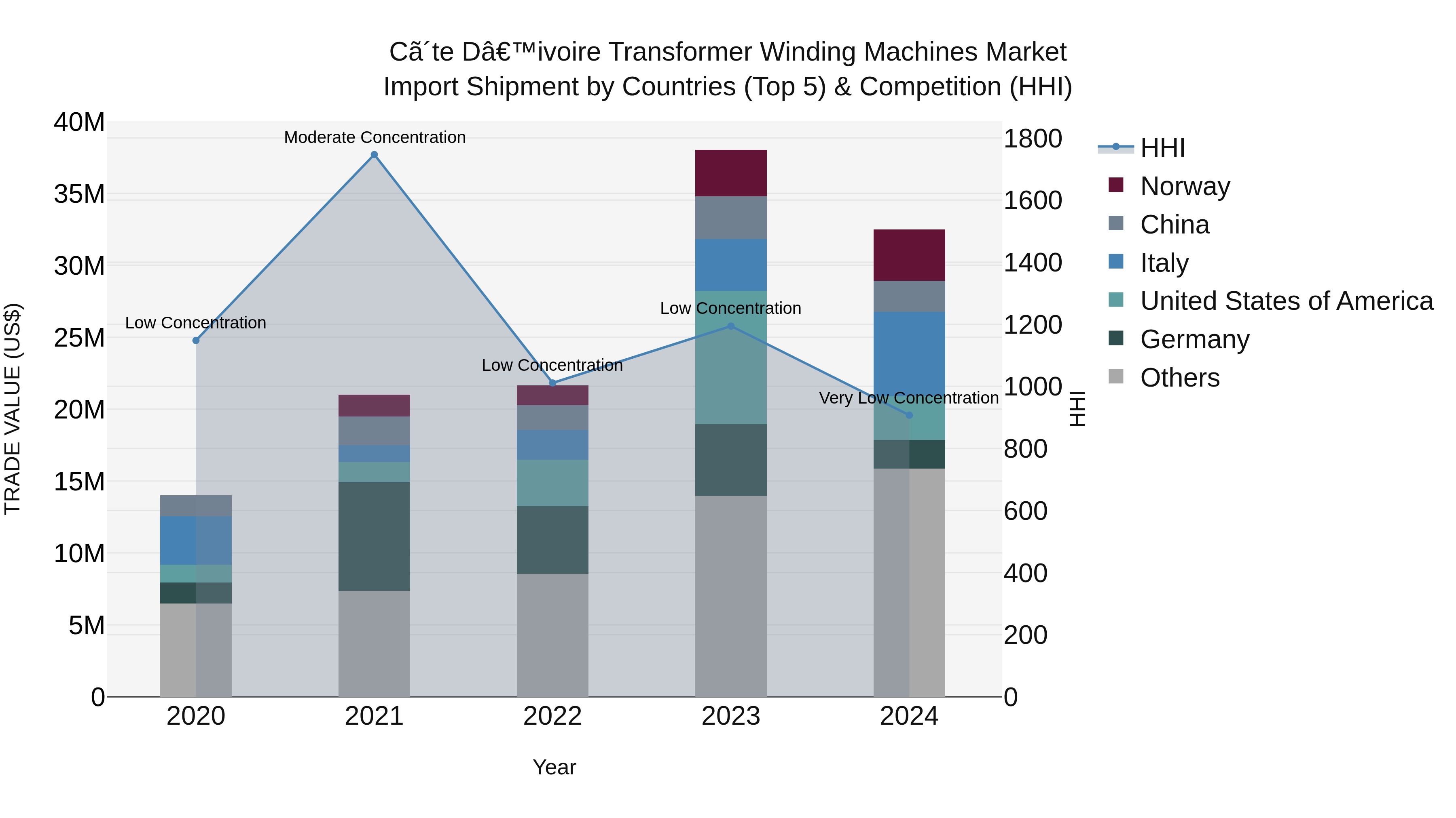 Ivory Coast Transformer Winding Machines Market: Top 5 Importing Countries and Market Competition (HHI) Analysis