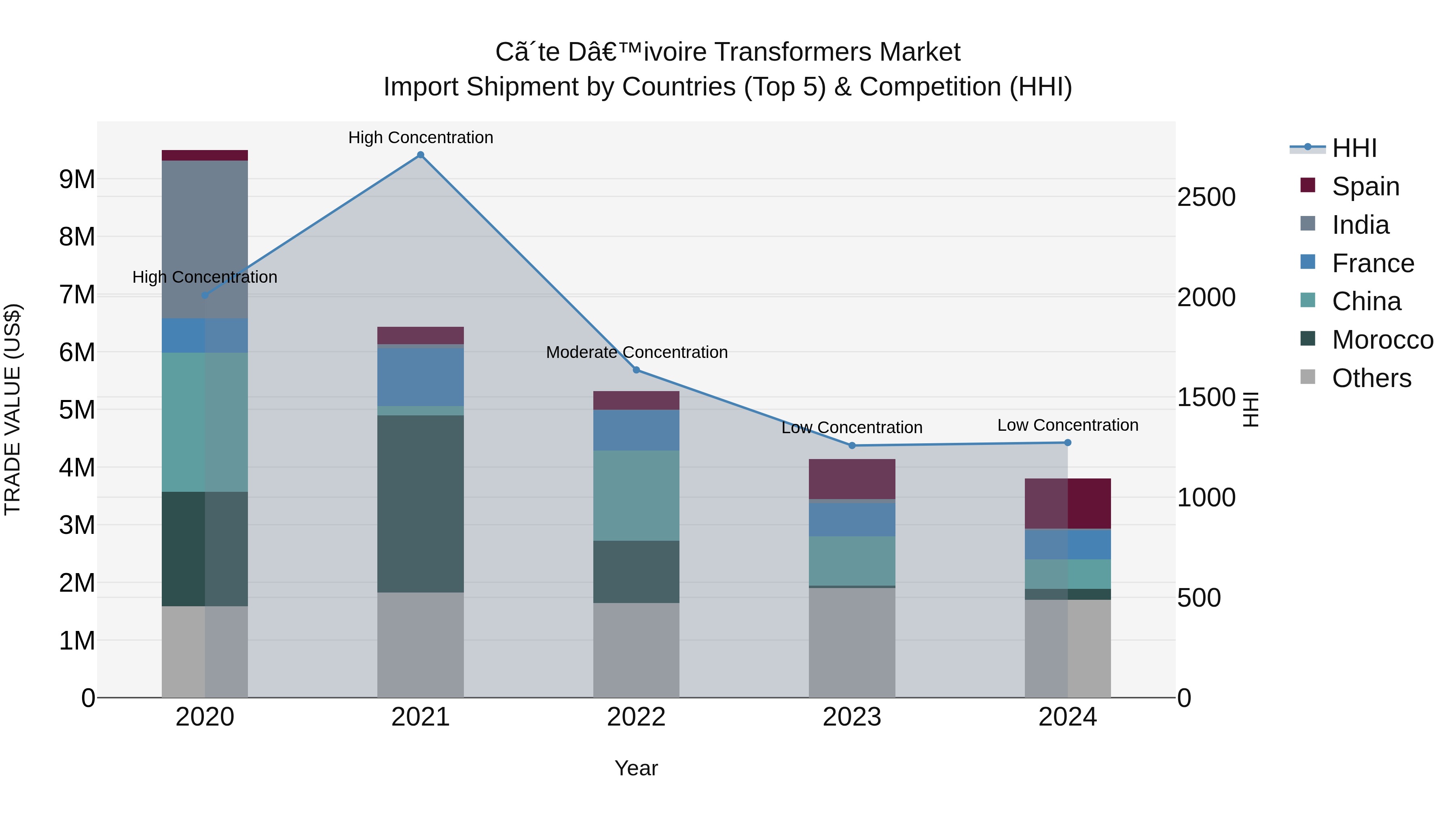 Ivory Coast Transformers Market: Top 5 Importing Countries and Market Competition (HHI) Analysis