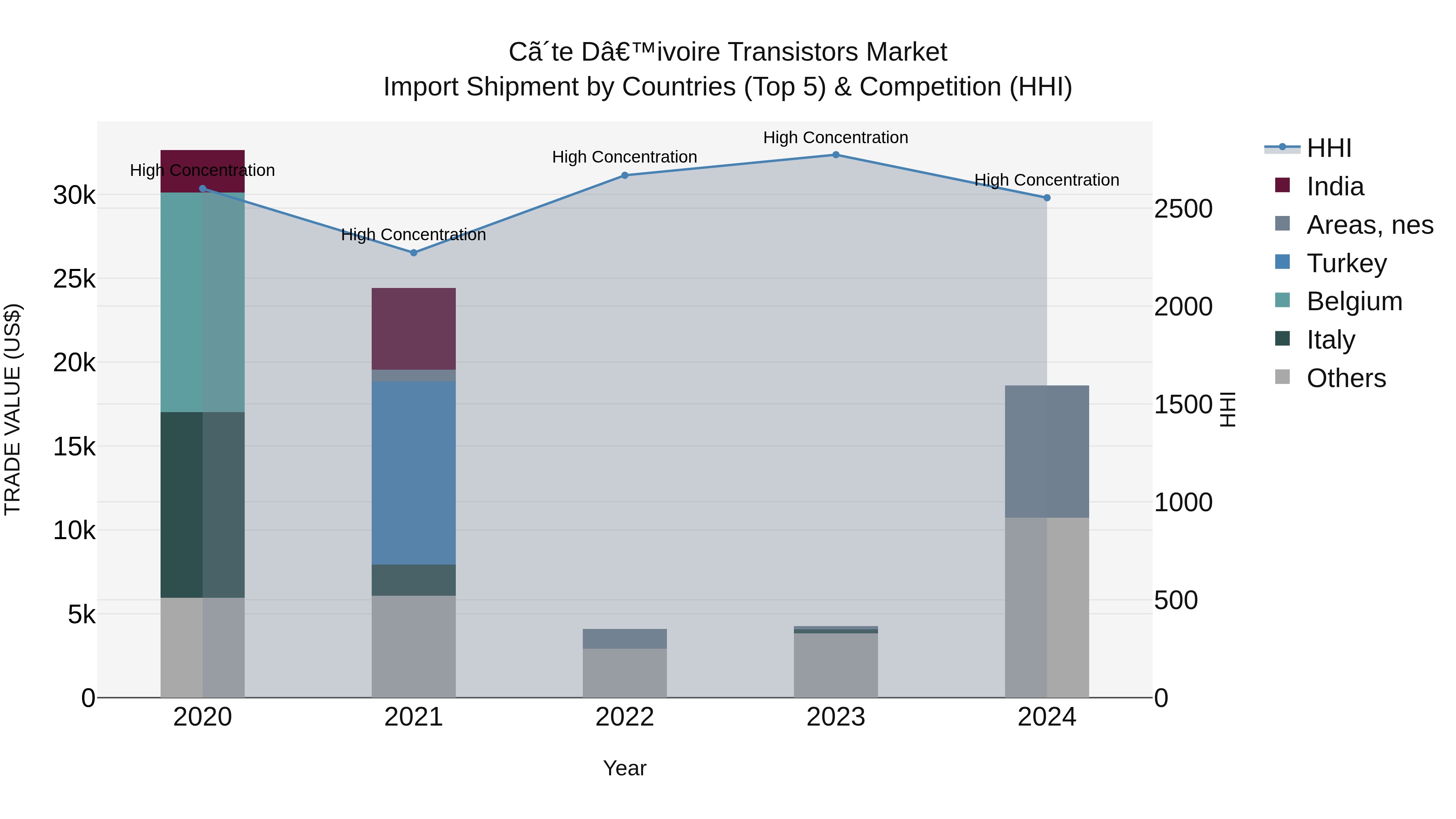 Ivory Coast Transistors Market: Top 5 Importing Countries and Market Competition (HHI) Analysis